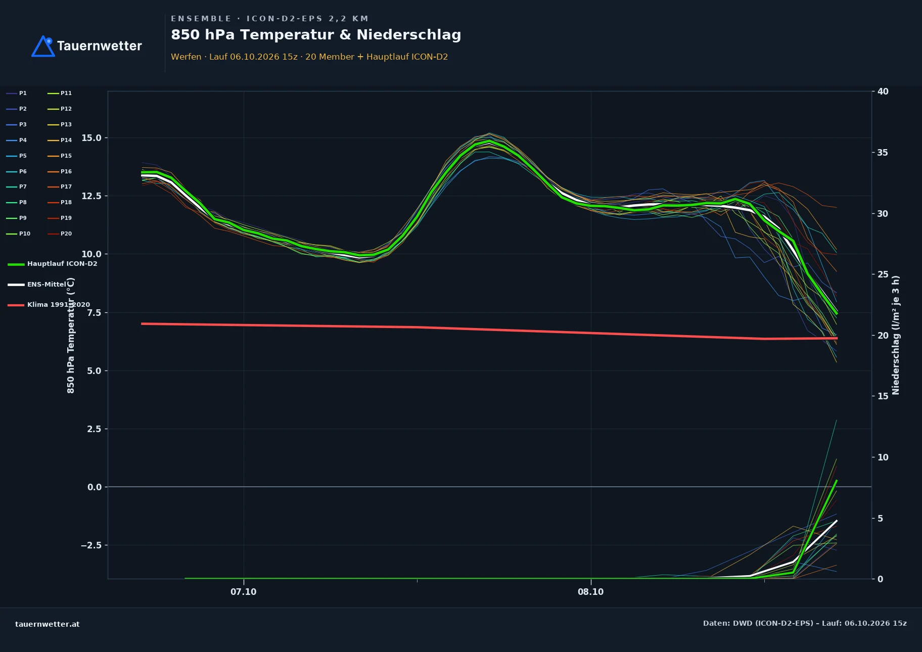 Ensemble-Diagramm Werfen ICON-D2-EPS – 850 hPa Temperatur und Niederschlag, 48 Stunden