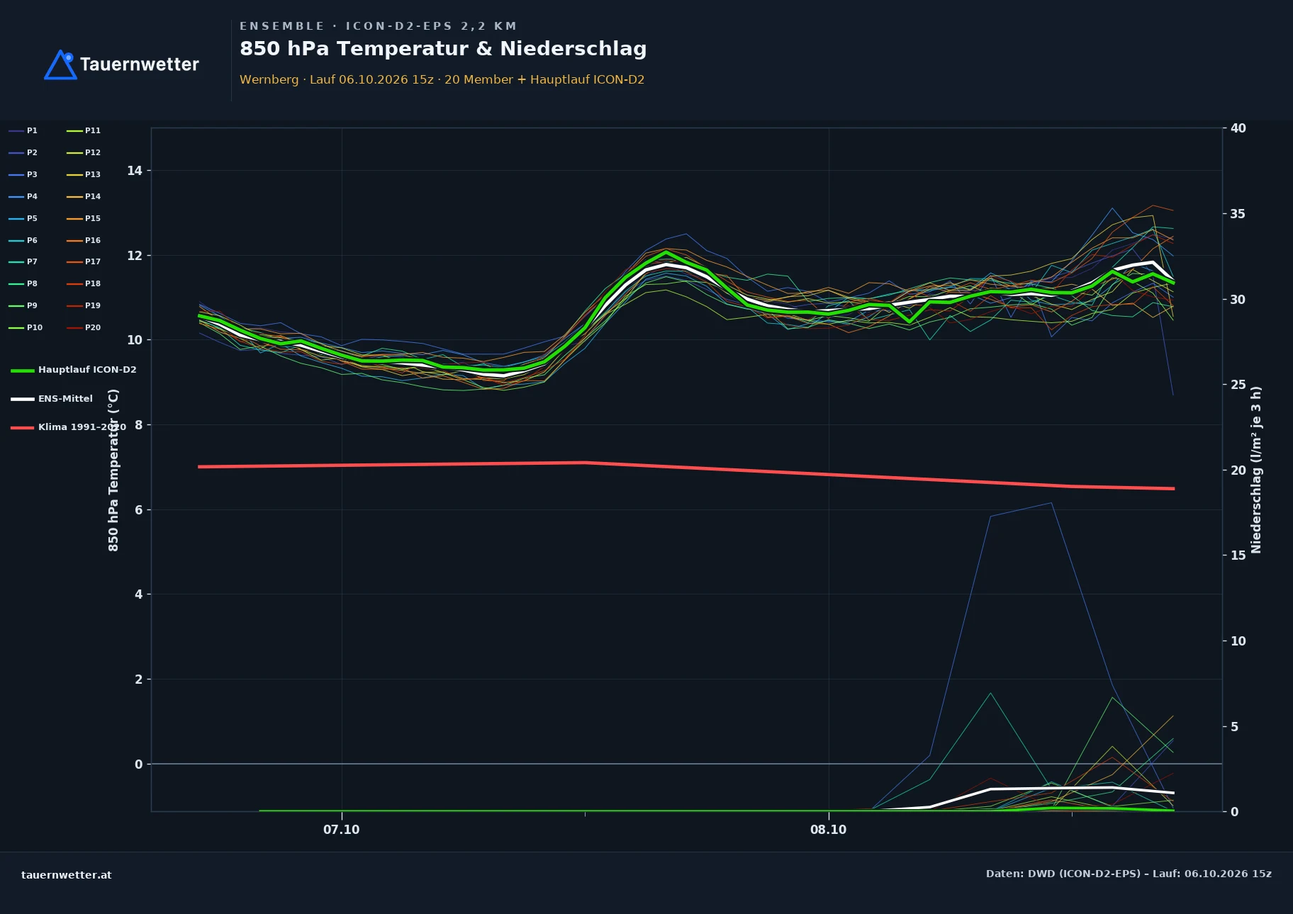 Ensemble-Diagramm Wernberg ICON-D2-EPS – 850 hPa Temperatur und Niederschlag, 48 Stunden