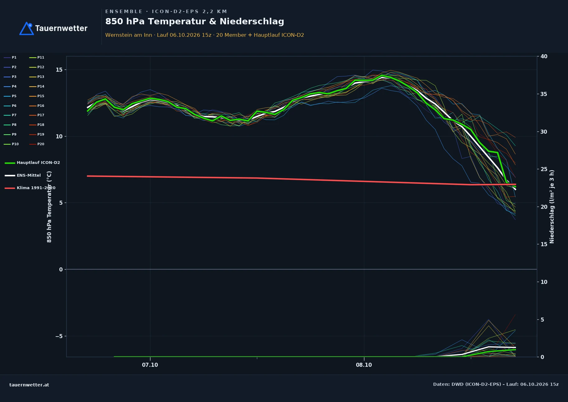 Ensemble-Diagramm Wernstein am Inn ICON-D2-EPS – 850 hPa Temperatur und Niederschlag, 48 Stunden