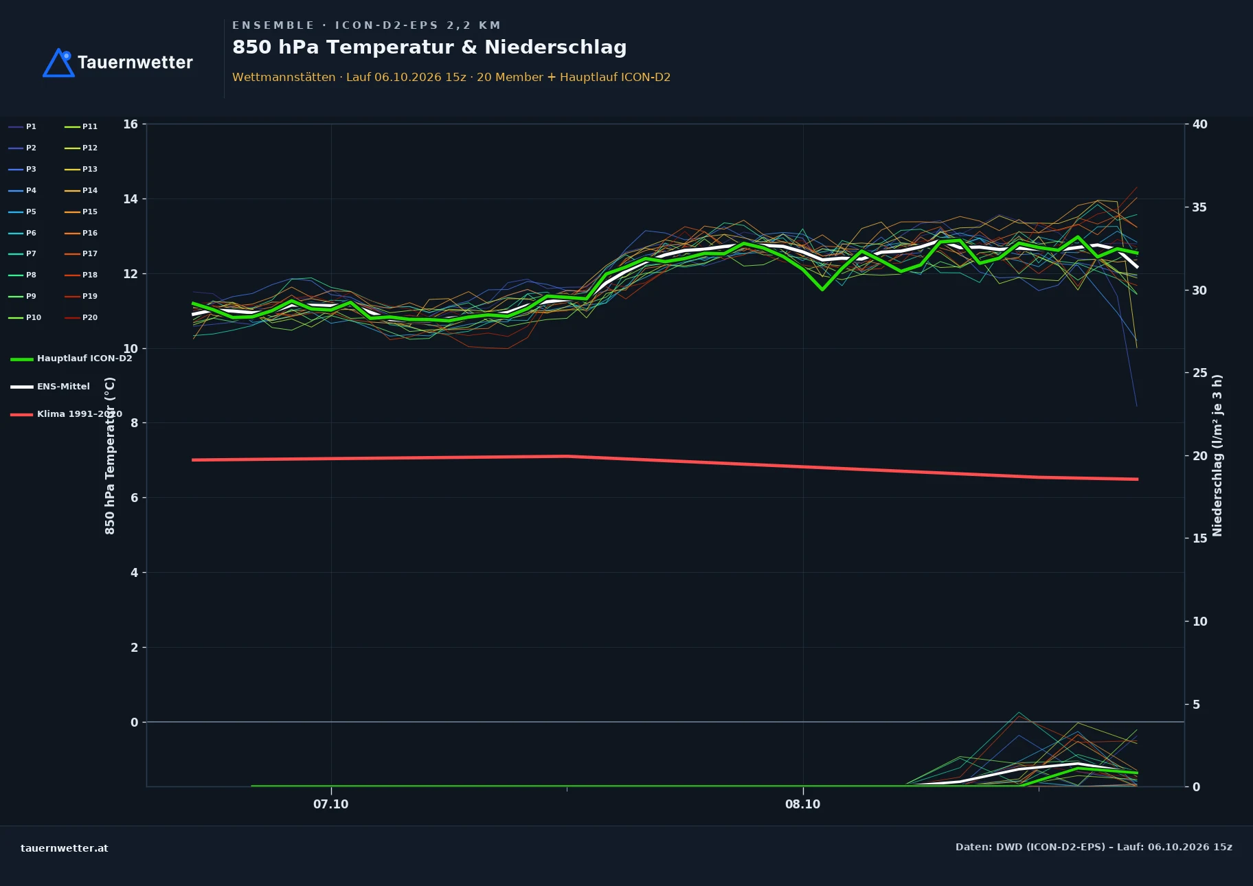 Ensemble-Diagramm Wettmannstätten ICON-D2-EPS – 850 hPa Temperatur und Niederschlag, 48 Stunden