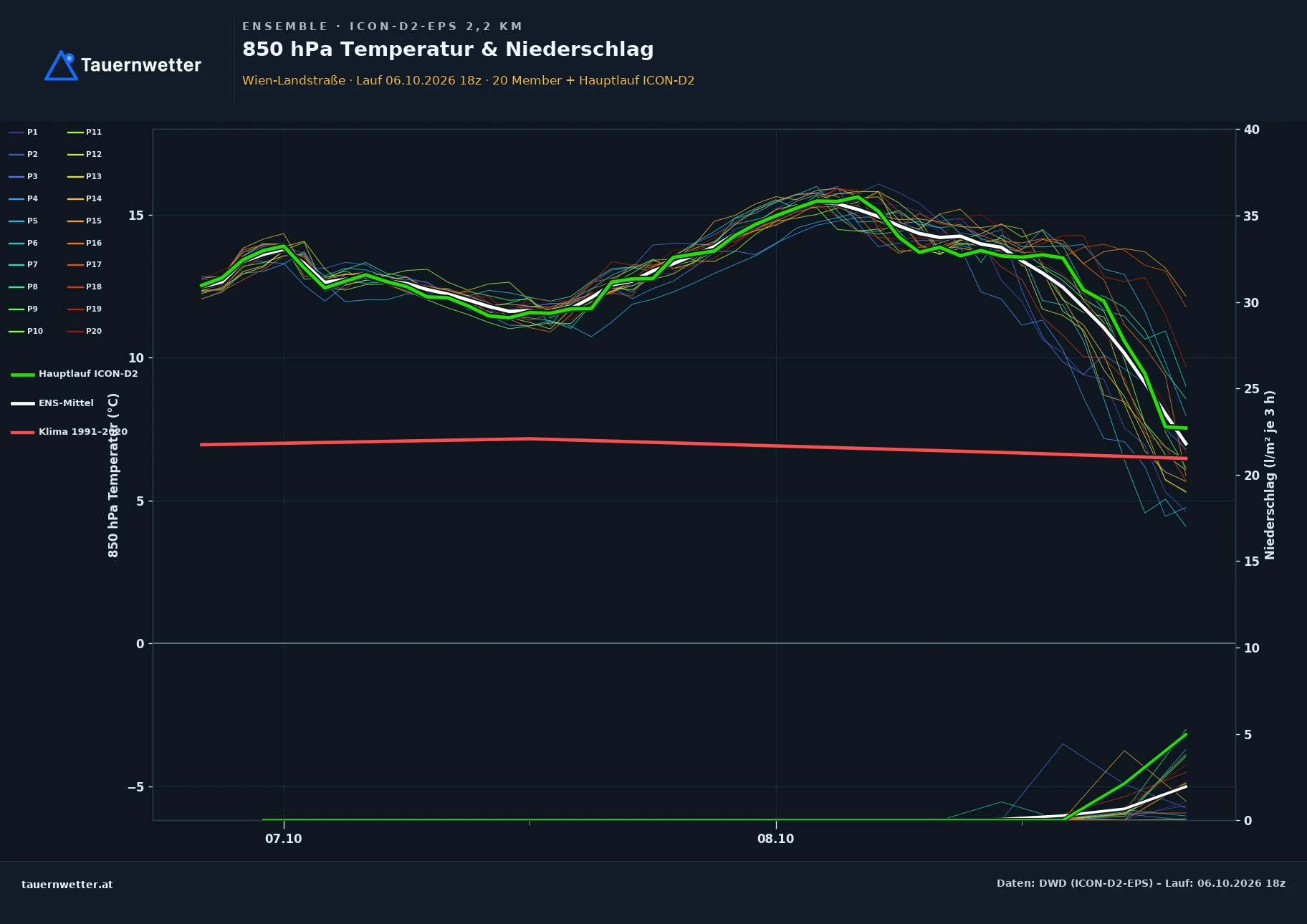 Ensemble-Diagramm Wien-Landstraße ICON-D2-EPS – 850 hPa Temperatur und Niederschlag, 48 Stunden