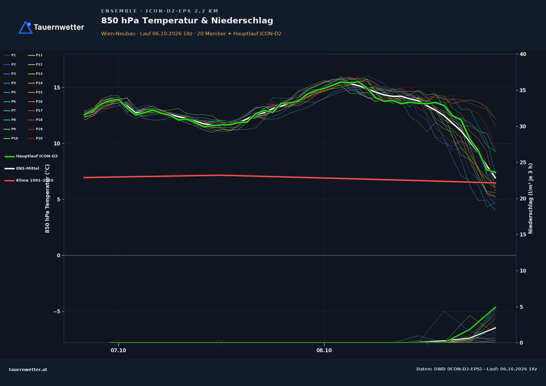 Ensemble-Diagramm Wien-Neubau ICON-D2-EPS – 850 hPa Temperatur und Niederschlag, 48 Stunden