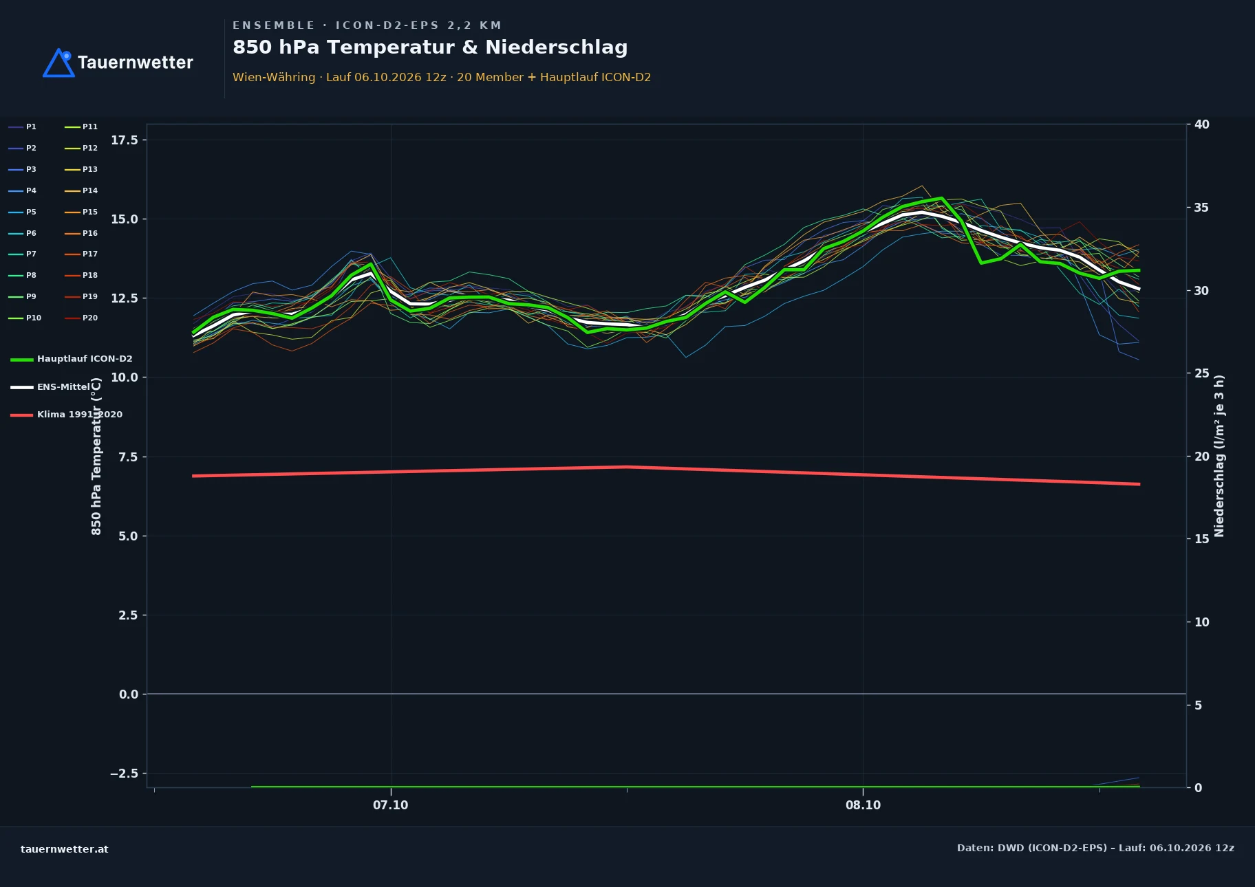 Ensemble-Diagramm Wien-Währing ICON-D2-EPS – 850 hPa Temperatur und Niederschlag, 48 Stunden