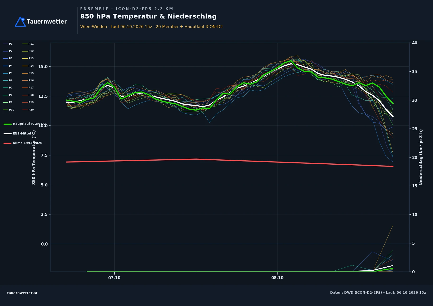 Ensemble-Diagramm Wien-Wieden ICON-D2-EPS – 850 hPa Temperatur und Niederschlag, 48 Stunden