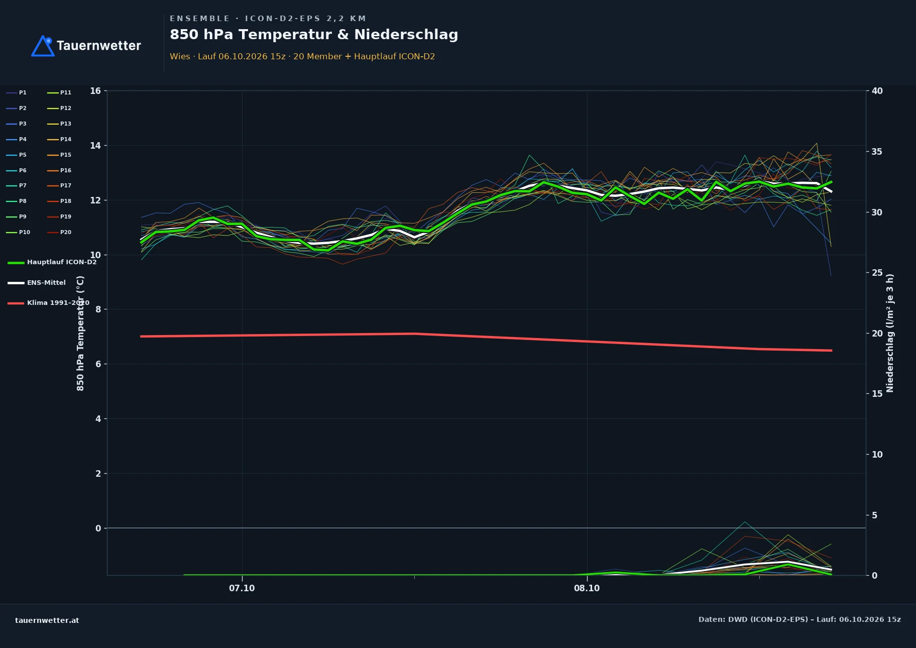 Ensemble-Diagramm Wies ICON-D2-EPS – 850 hPa Temperatur und Niederschlag, 48 Stunden