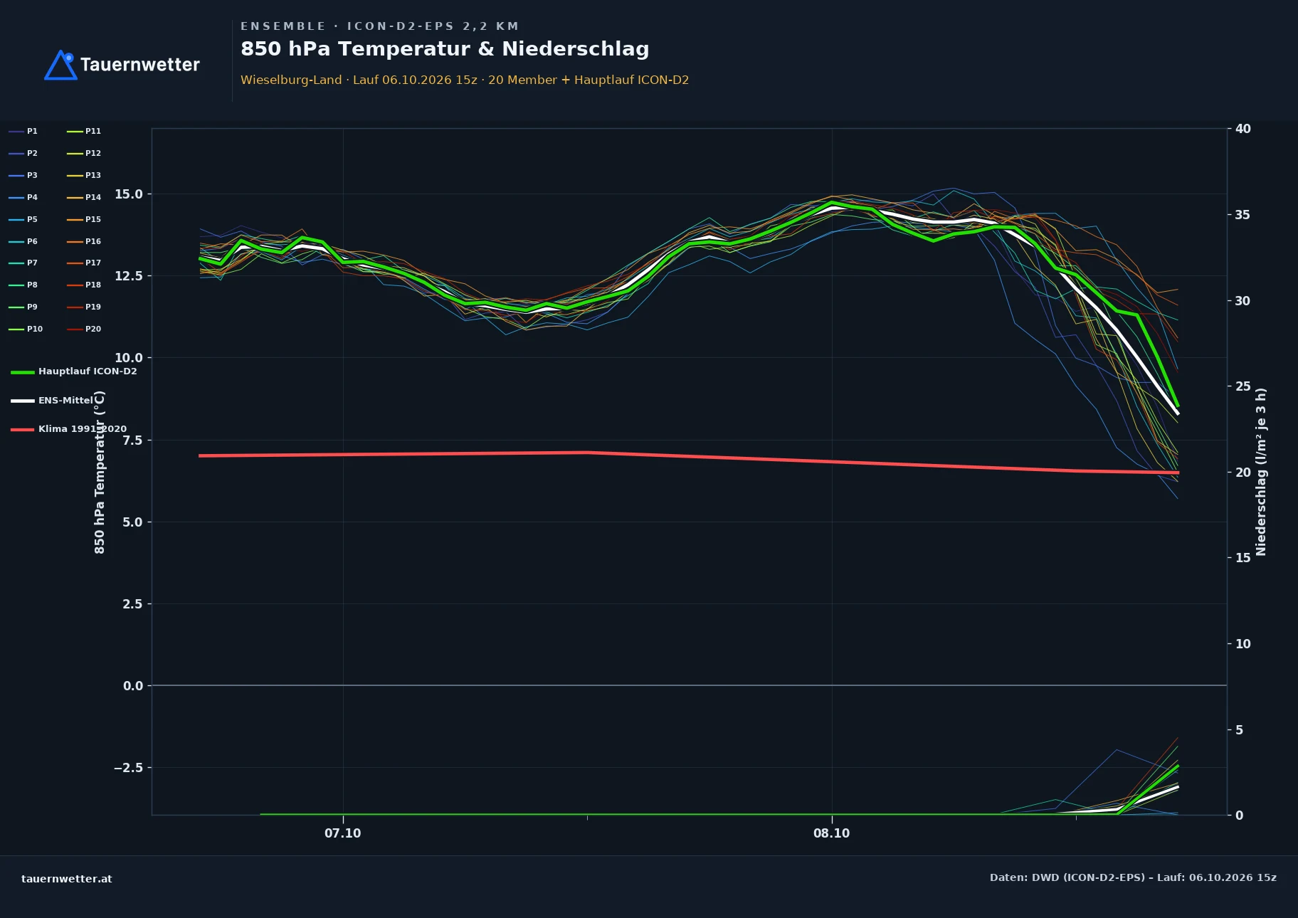 Ensemble-Diagramm Wieselburg-Land ICON-D2-EPS – 850 hPa Temperatur und Niederschlag, 48 Stunden