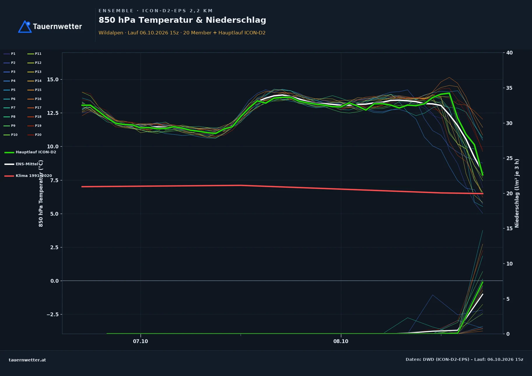 Ensemble-Diagramm Wildalpen ICON-D2-EPS – 850 hPa Temperatur und Niederschlag, 48 Stunden