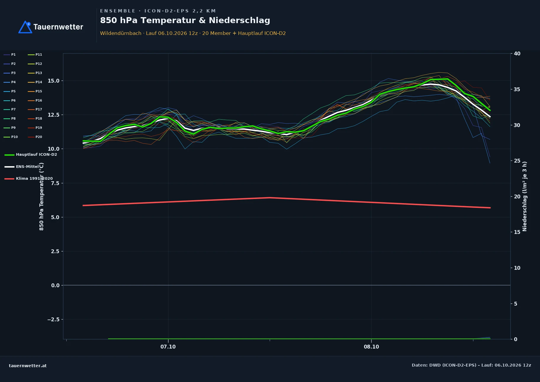 Ensemble-Diagramm Wildendürnbach ICON-D2-EPS – 850 hPa Temperatur und Niederschlag, 48 Stunden