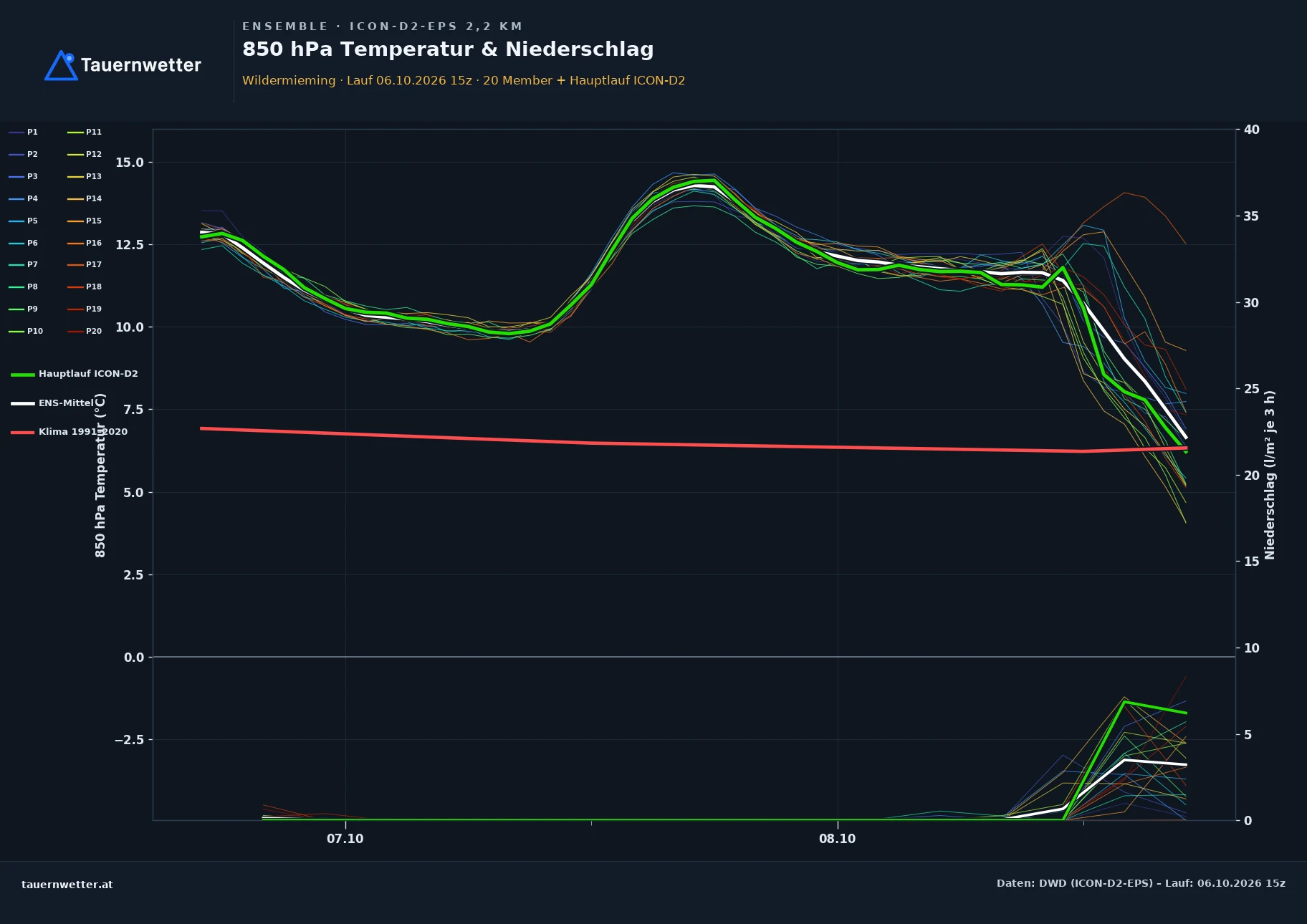 Ensemble-Diagramm Wildermieming ICON-D2-EPS – 850 hPa Temperatur und Niederschlag, 48 Stunden
