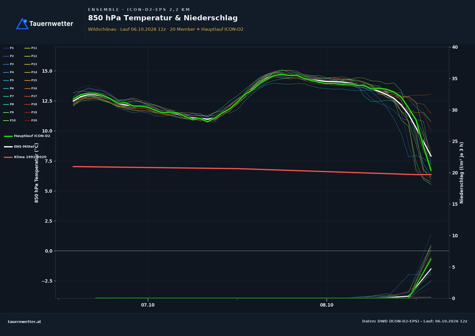Ensemble-Diagramm Wildschönau ICON-D2-EPS – 850 hPa Temperatur und Niederschlag, 48 Stunden