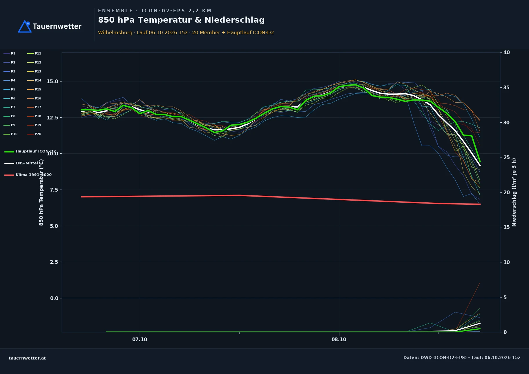Ensemble-Diagramm Wilhelmsburg ICON-D2-EPS – 850 hPa Temperatur und Niederschlag, 48 Stunden