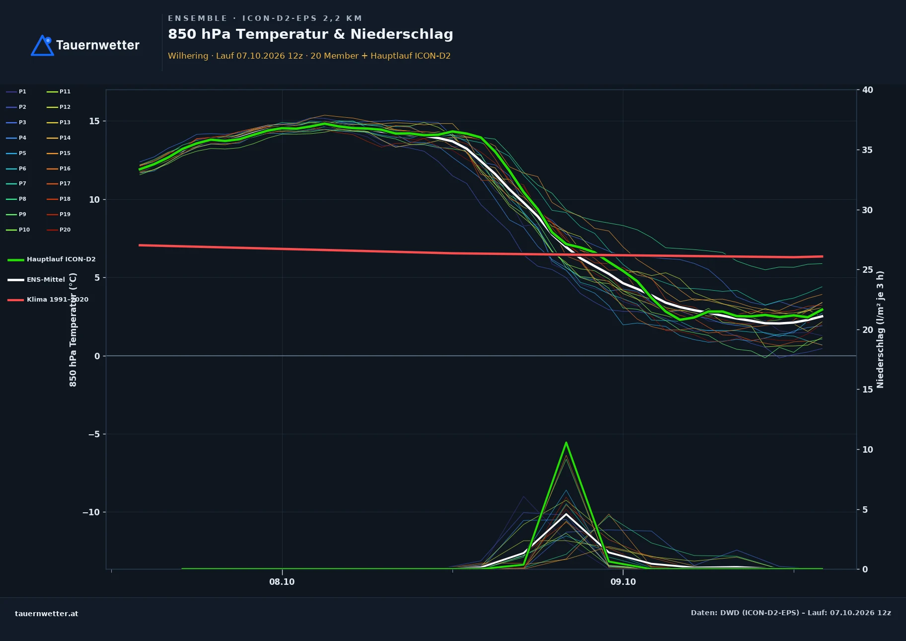 Ensemble-Diagramm Wilhering ICON-D2-EPS – 850 hPa Temperatur und Niederschlag, 48 Stunden