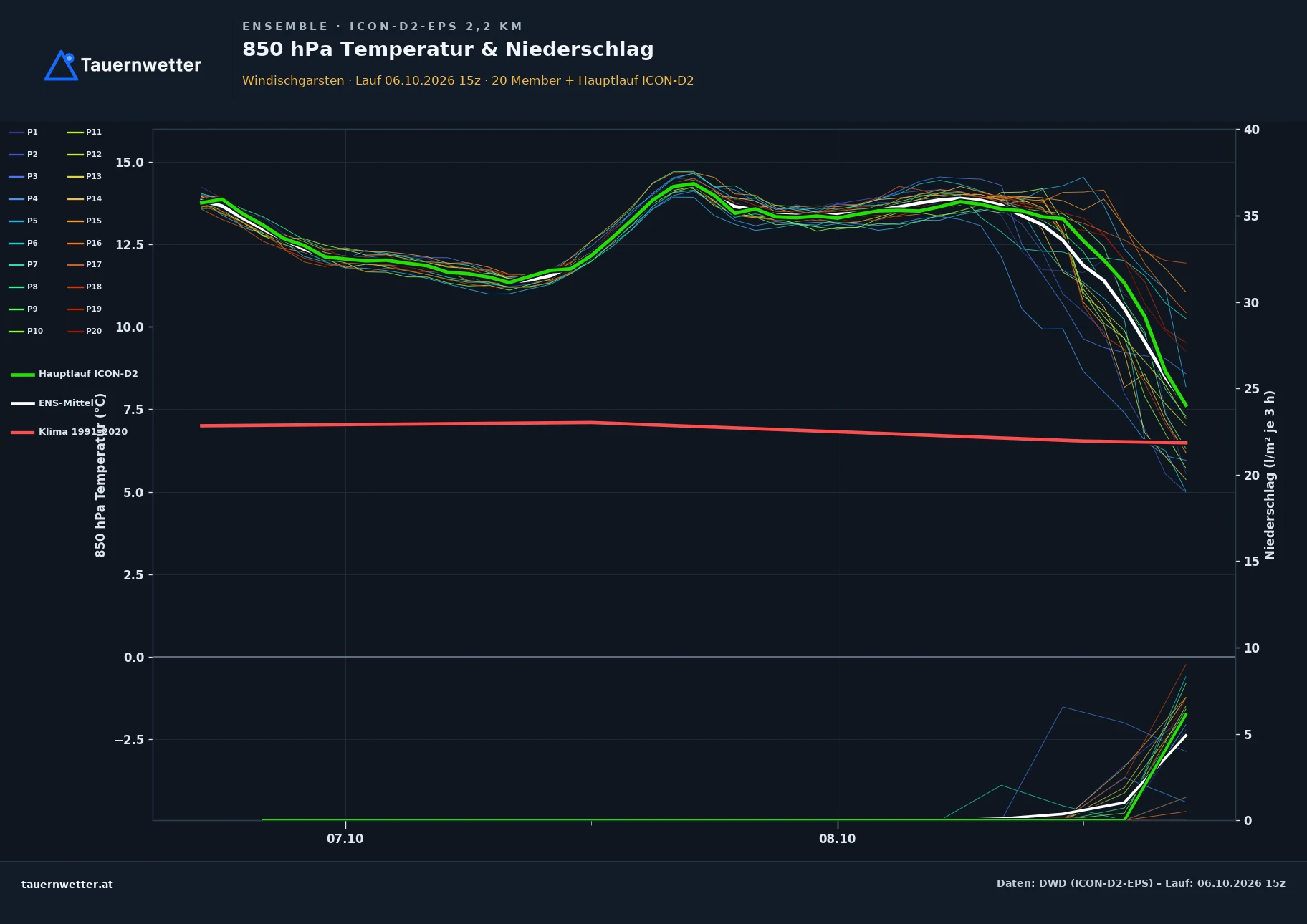 Ensemble-Diagramm Windischgarsten ICON-D2-EPS – 850 hPa Temperatur und Niederschlag, 48 Stunden
