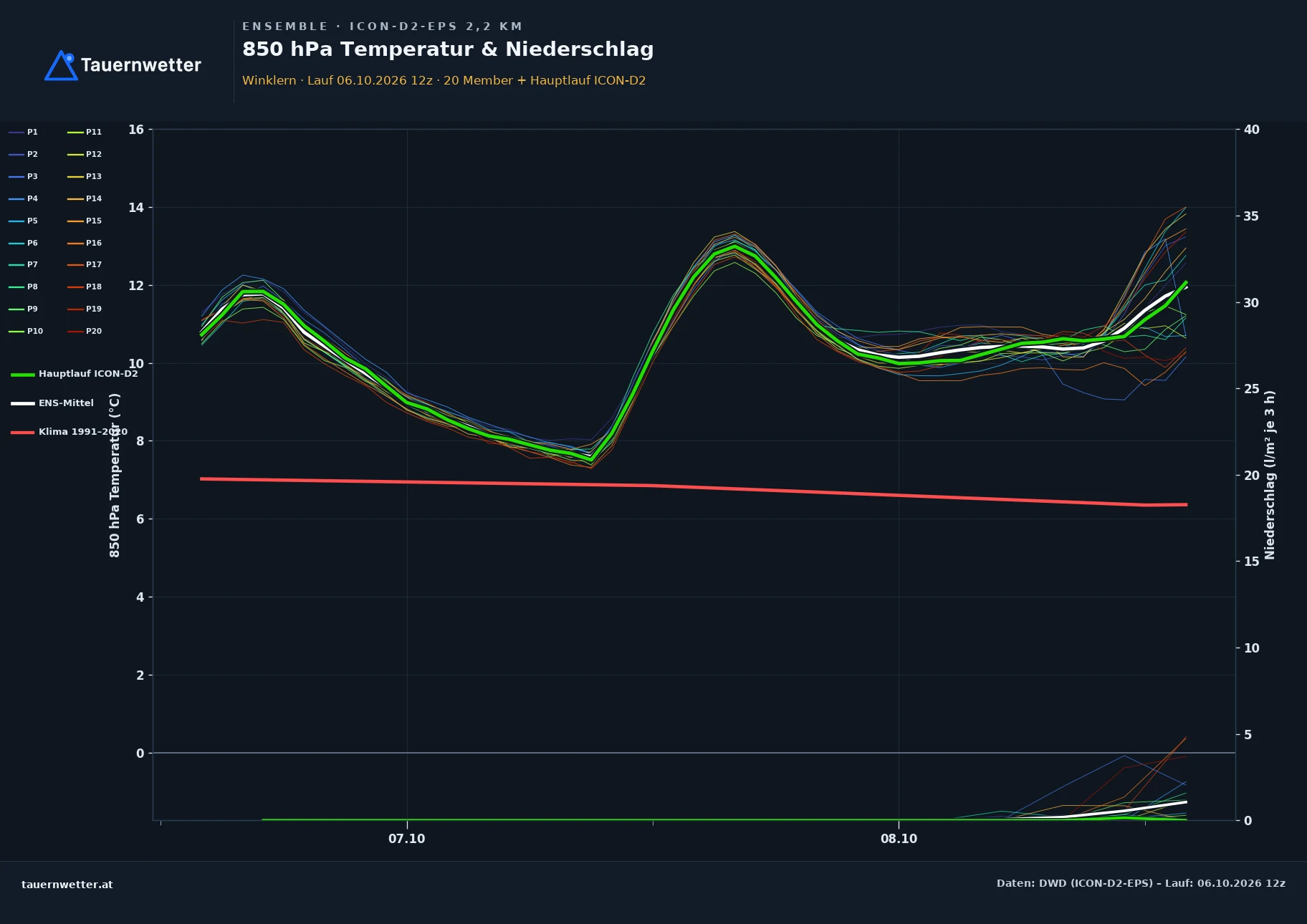 Ensemble-Diagramm Winklern ICON-D2-EPS – 850 hPa Temperatur und Niederschlag, 48 Stunden