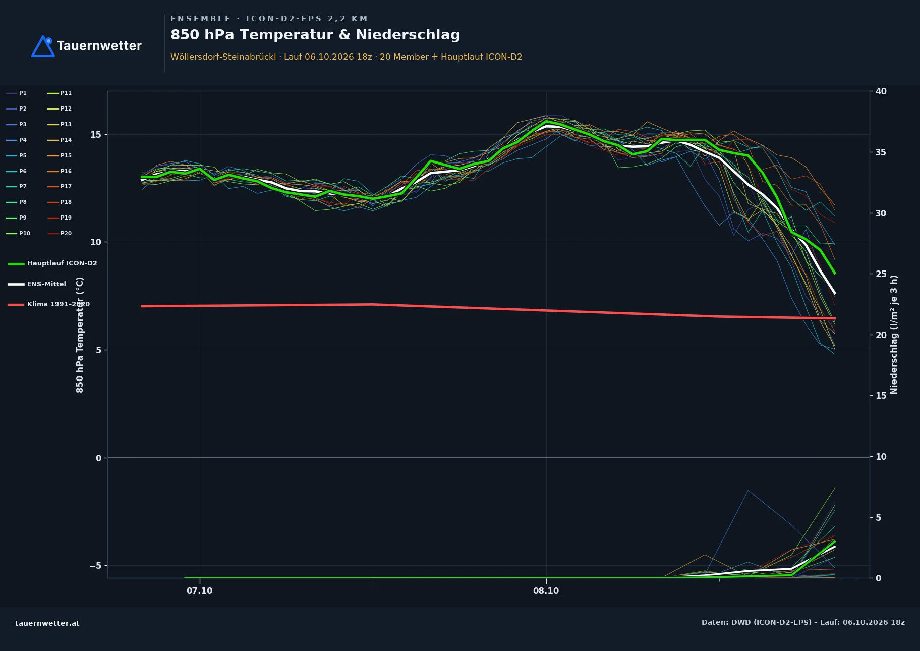 Ensemble-Diagramm Wöllersdorf-Steinabrückl ICON-D2-EPS – 850 hPa Temperatur und Niederschlag, 48 Stunden