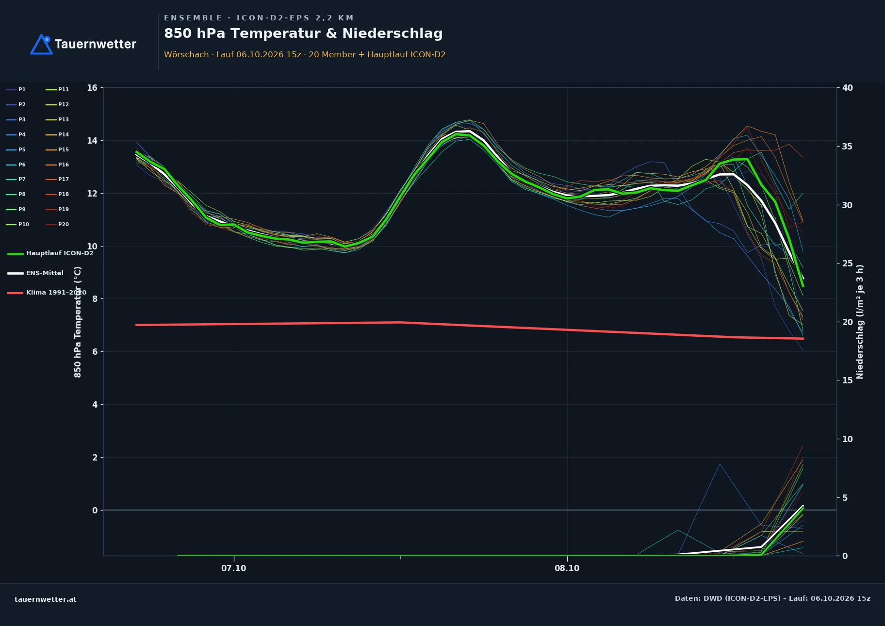 Ensemble-Diagramm Wörschach ICON-D2-EPS – 850 hPa Temperatur und Niederschlag, 48 Stunden
