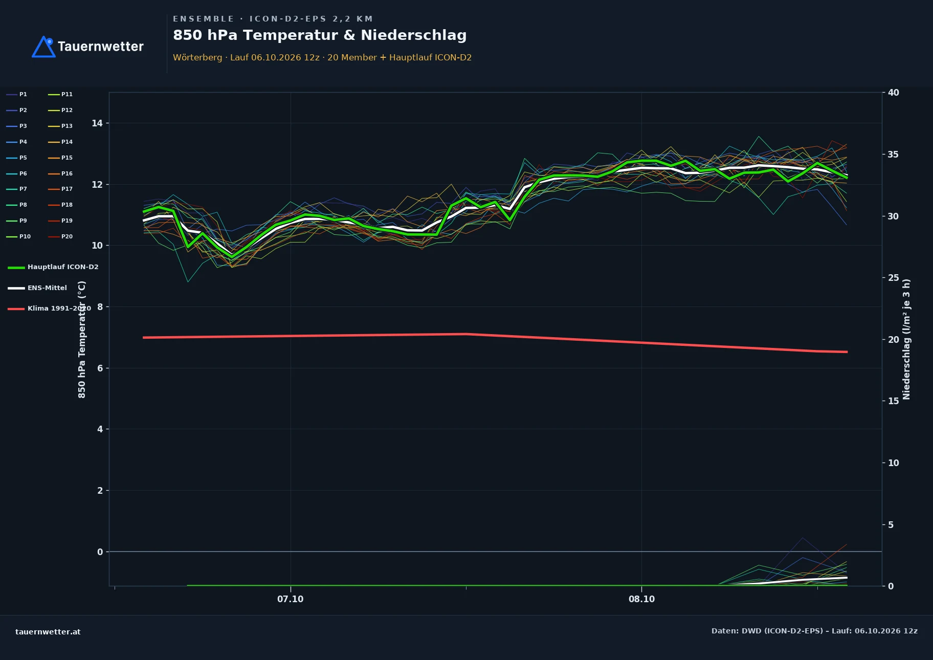 Ensemble-Diagramm Wörterberg ICON-D2-EPS – 850 hPa Temperatur und Niederschlag, 48 Stunden