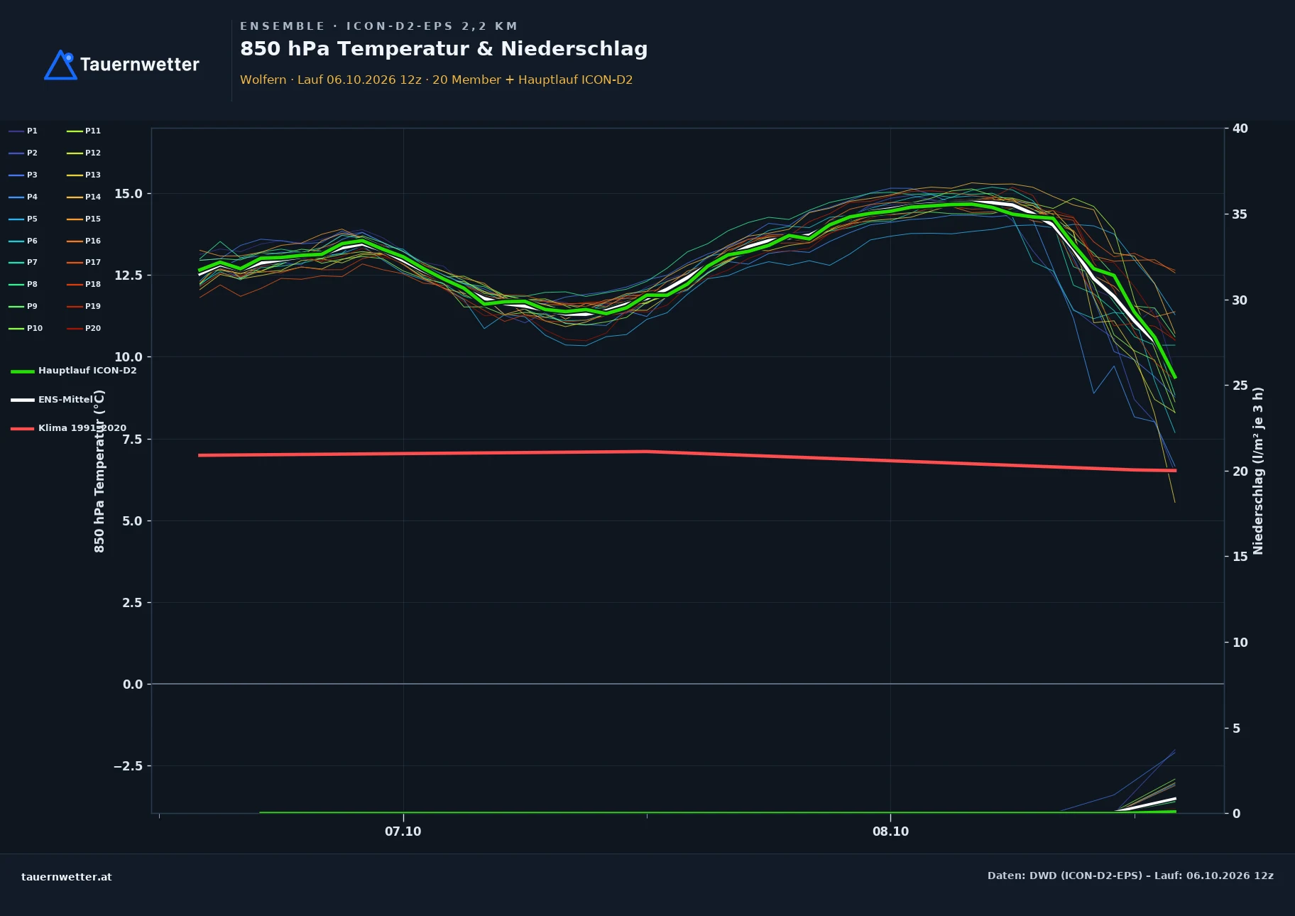 Ensemble-Diagramm Wolfern ICON-D2-EPS – 850 hPa Temperatur und Niederschlag, 48 Stunden