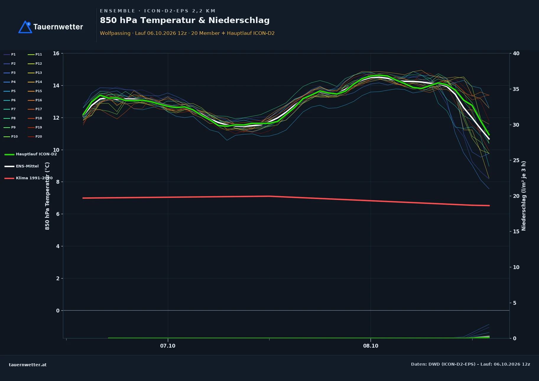 Ensemble-Diagramm Wolfpassing ICON-D2-EPS – 850 hPa Temperatur und Niederschlag, 48 Stunden