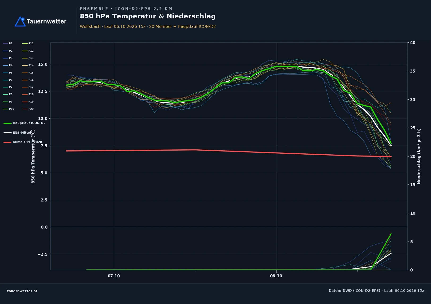 Ensemble-Diagramm Wolfsbach ICON-D2-EPS – 850 hPa Temperatur und Niederschlag, 48 Stunden