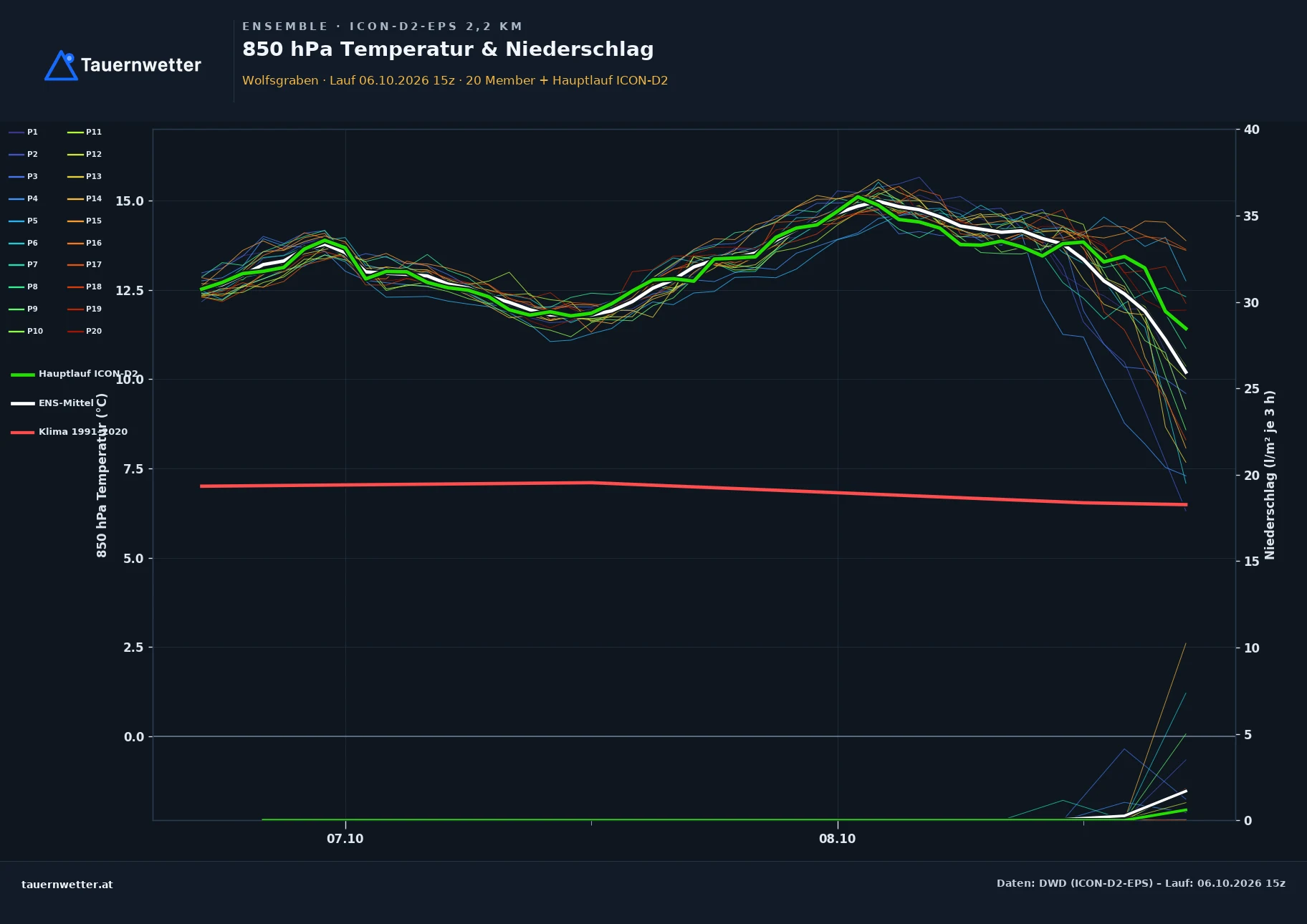 Ensemble-Diagramm Wolfsgraben ICON-D2-EPS – 850 hPa Temperatur und Niederschlag, 48 Stunden
