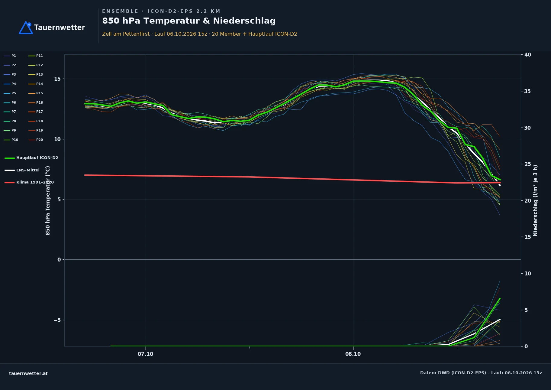 Ensemble-Diagramm Zell am Pettenfirst ICON-D2-EPS – 850 hPa Temperatur und Niederschlag, 48 Stunden