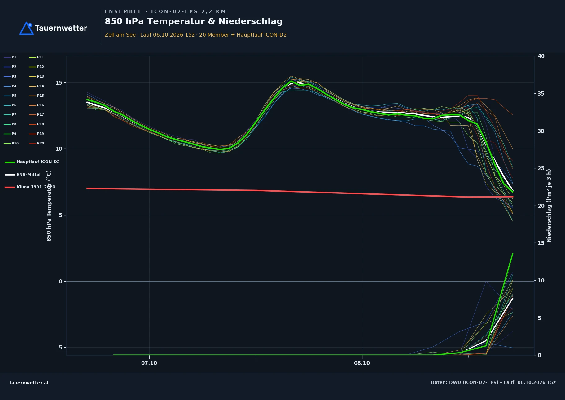 Ensemble-Diagramm Zell am See ICON-D2-EPS – 850 hPa Temperatur und Niederschlag, 48 Stunden