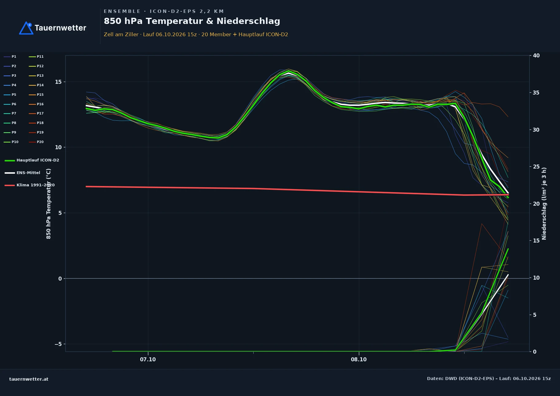 Ensemble-Diagramm Zell am Ziller ICON-D2-EPS – 850 hPa Temperatur und Niederschlag, 48 Stunden