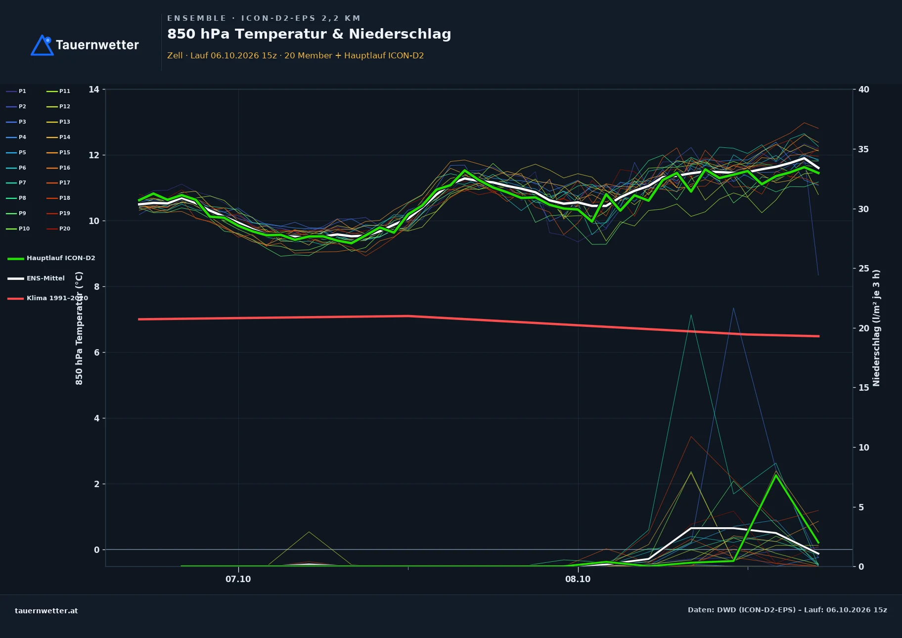 Ensemble-Diagramm Zell ICON-D2-EPS – 850 hPa Temperatur und Niederschlag, 48 Stunden