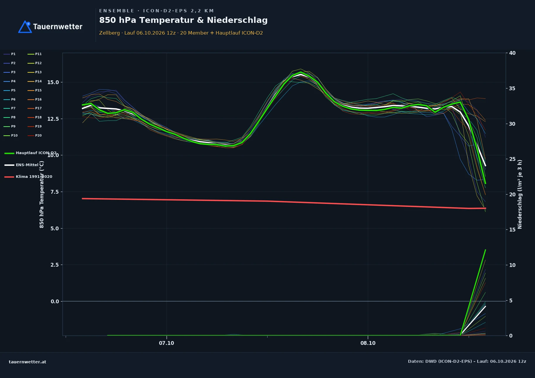 Ensemble-Diagramm Zellberg ICON-D2-EPS – 850 hPa Temperatur und Niederschlag, 48 Stunden