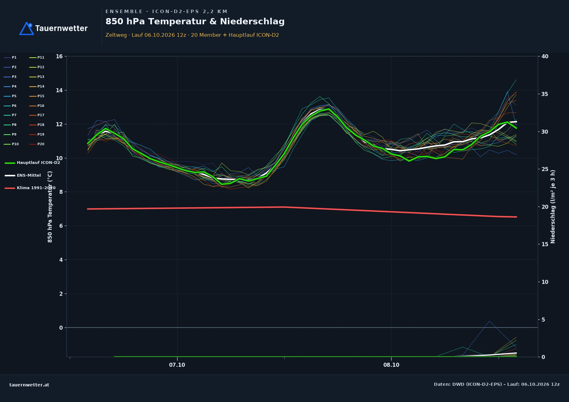 Ensemble-Diagramm Zeltweg ICON-D2-EPS – 850 hPa Temperatur und Niederschlag, 48 Stunden