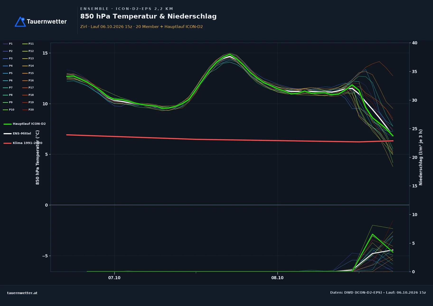 Ensemble-Diagramm Zirl ICON-D2-EPS – 850 hPa Temperatur und Niederschlag, 48 Stunden