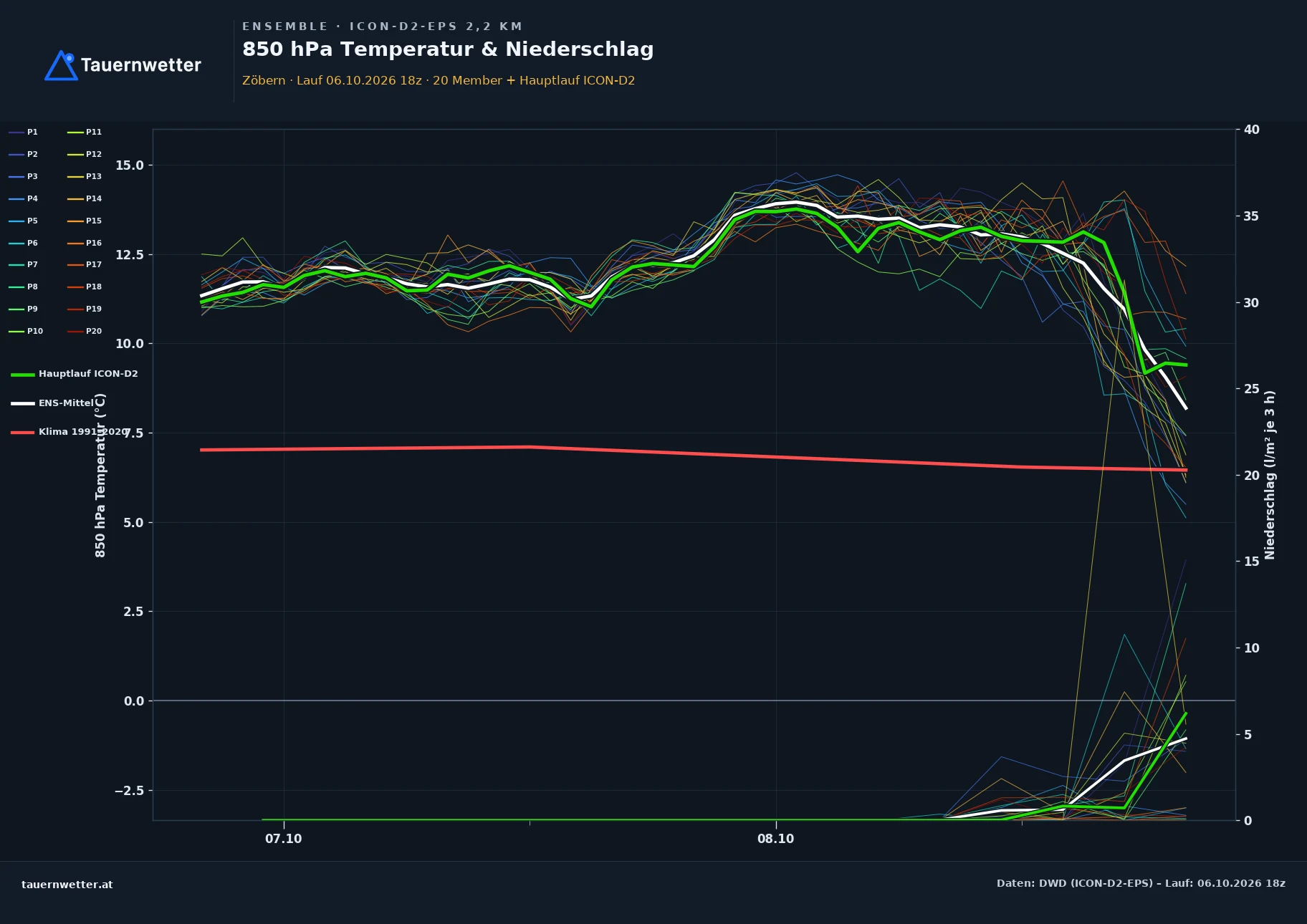 Ensemble-Diagramm Zöbern ICON-D2-EPS – 850 hPa Temperatur und Niederschlag, 48 Stunden