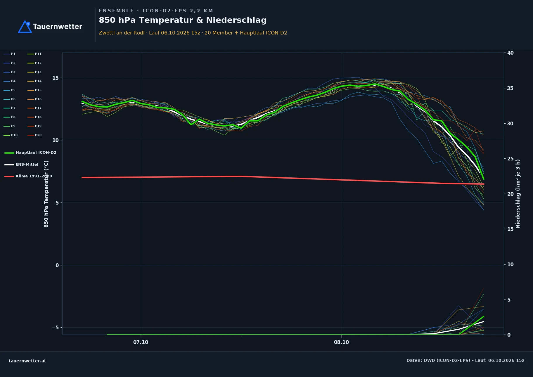 Ensemble-Diagramm Zwettl an der Rodl ICON-D2-EPS – 850 hPa Temperatur und Niederschlag, 48 Stunden