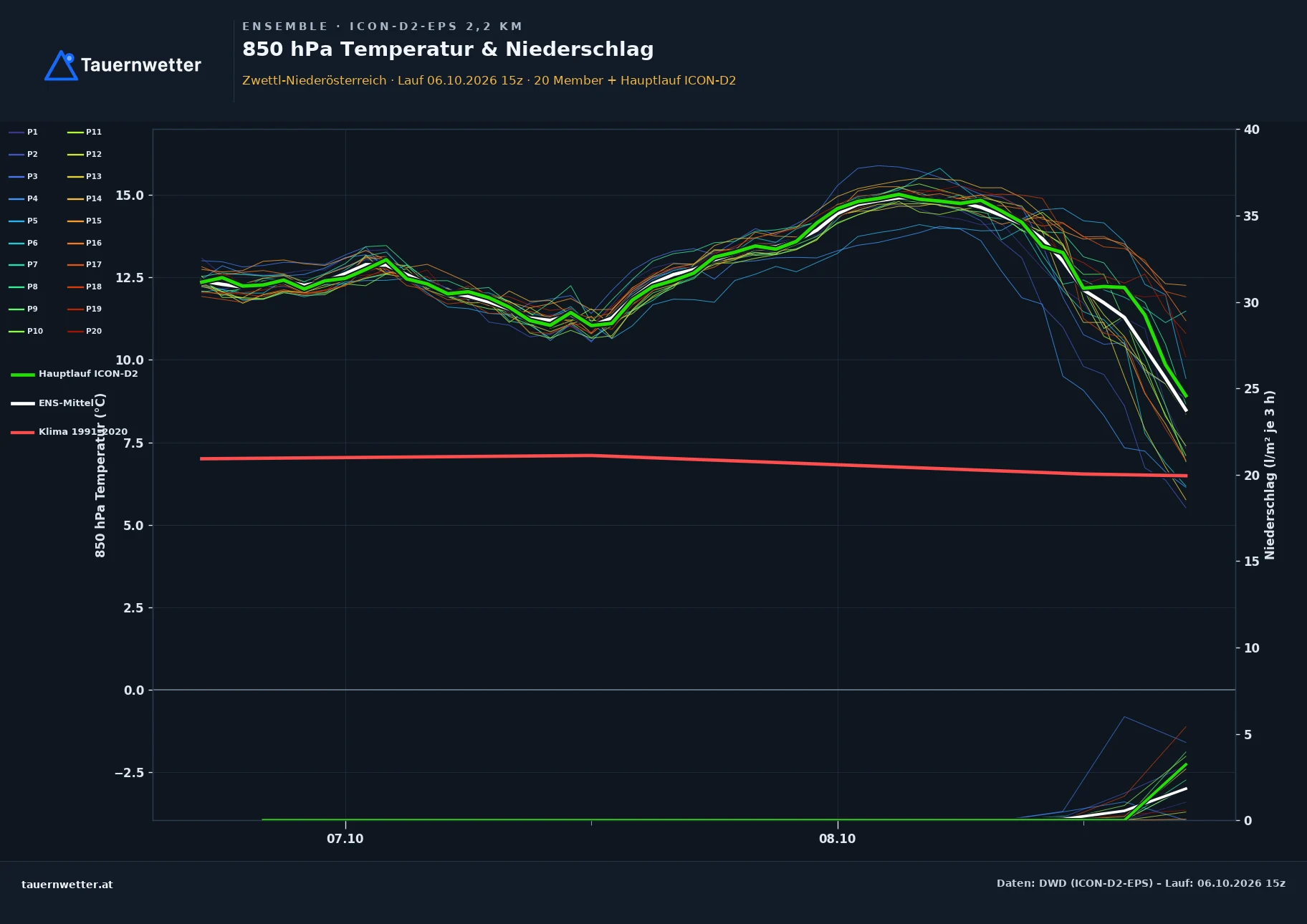 Ensemble-Diagramm Zwettl-Niederösterreich ICON-D2-EPS – 850 hPa Temperatur und Niederschlag, 48 Stunden