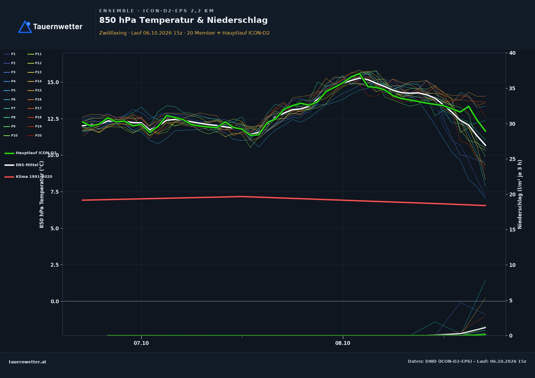 Ensemble-Diagramm Zwölfaxing ICON-D2-EPS – 850 hPa Temperatur und Niederschlag, 48 Stunden