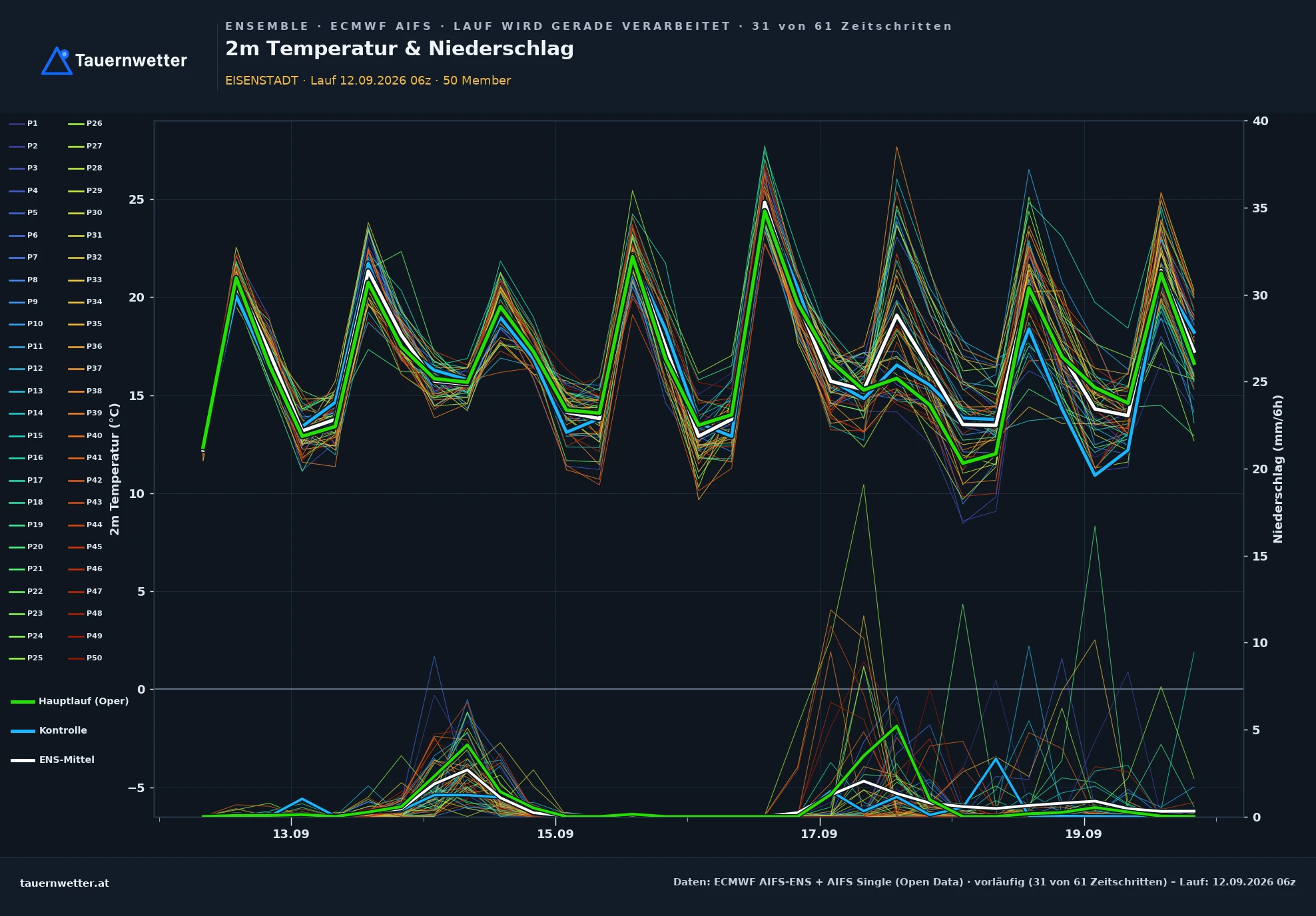 ECMWF AIFS-Ensemble Ensemble-Diagramm Eisenstadt, 2 m Temperatur und Niederschlag