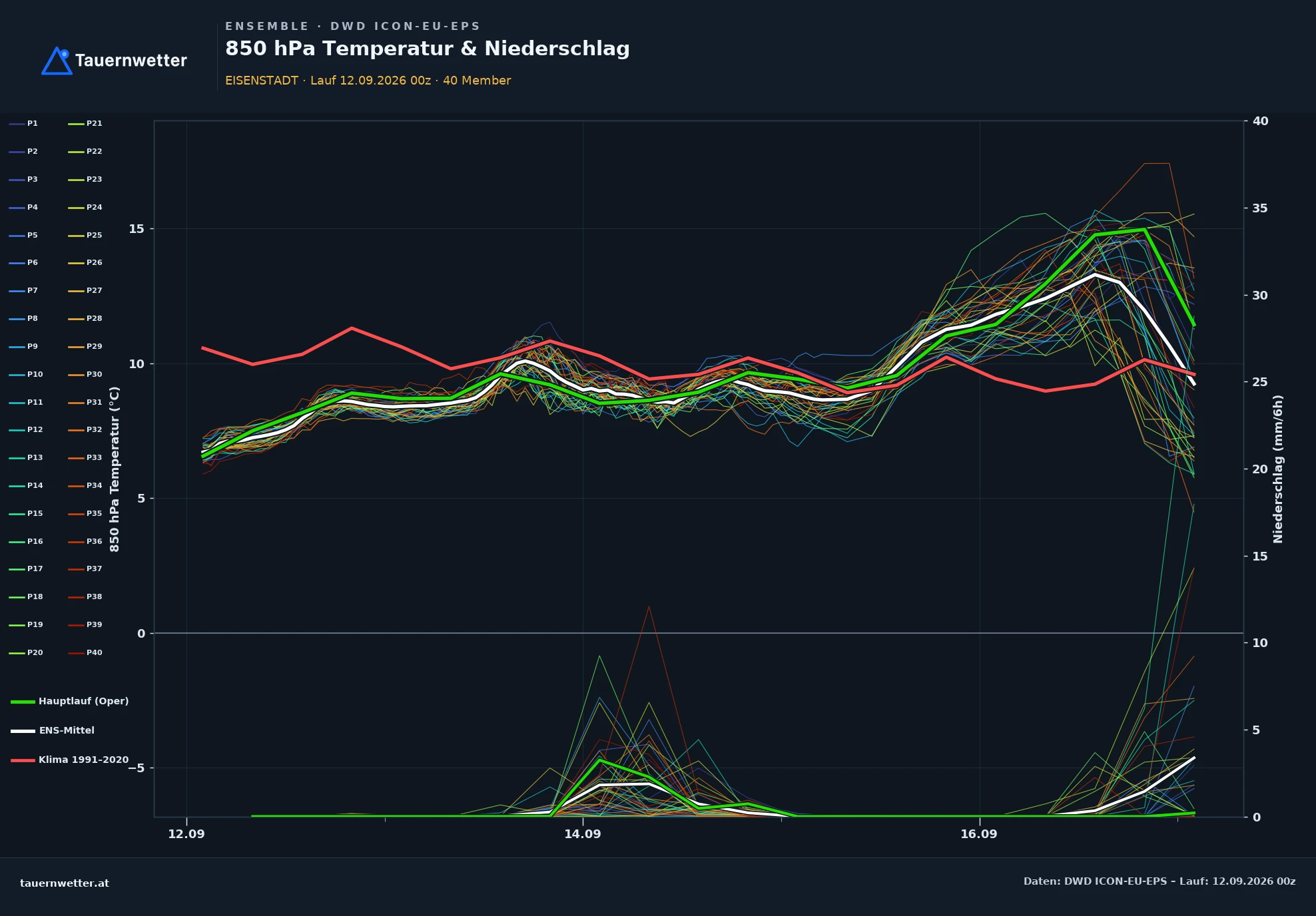 ICON-EU-EPS Ensemble-Diagramm Eisenstadt, 850 hPa Temperatur und Niederschlag