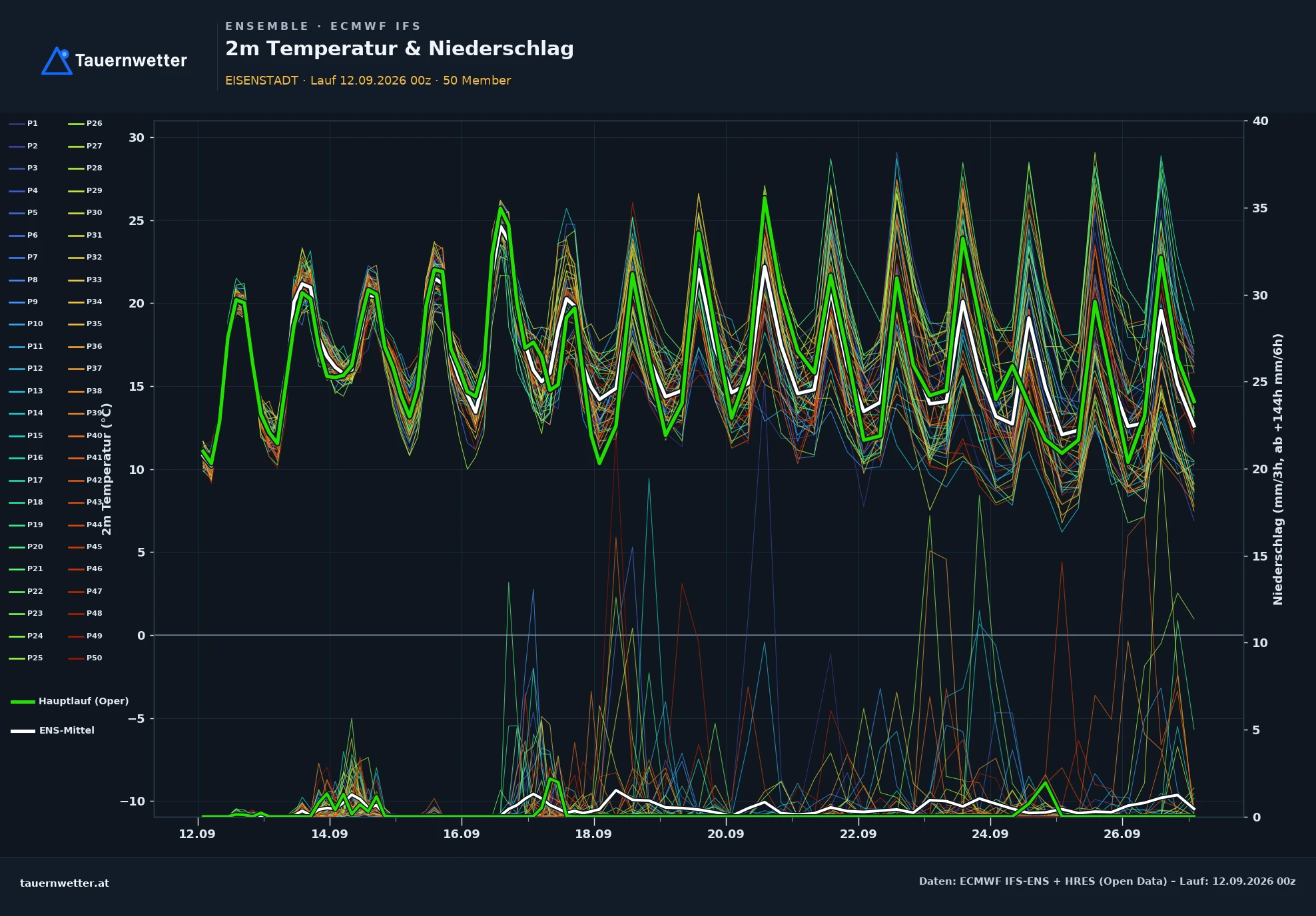 ECMWF IFS-Ensemble Ensemble-Diagramm Eisenstadt, 2 m Temperatur und Niederschlag