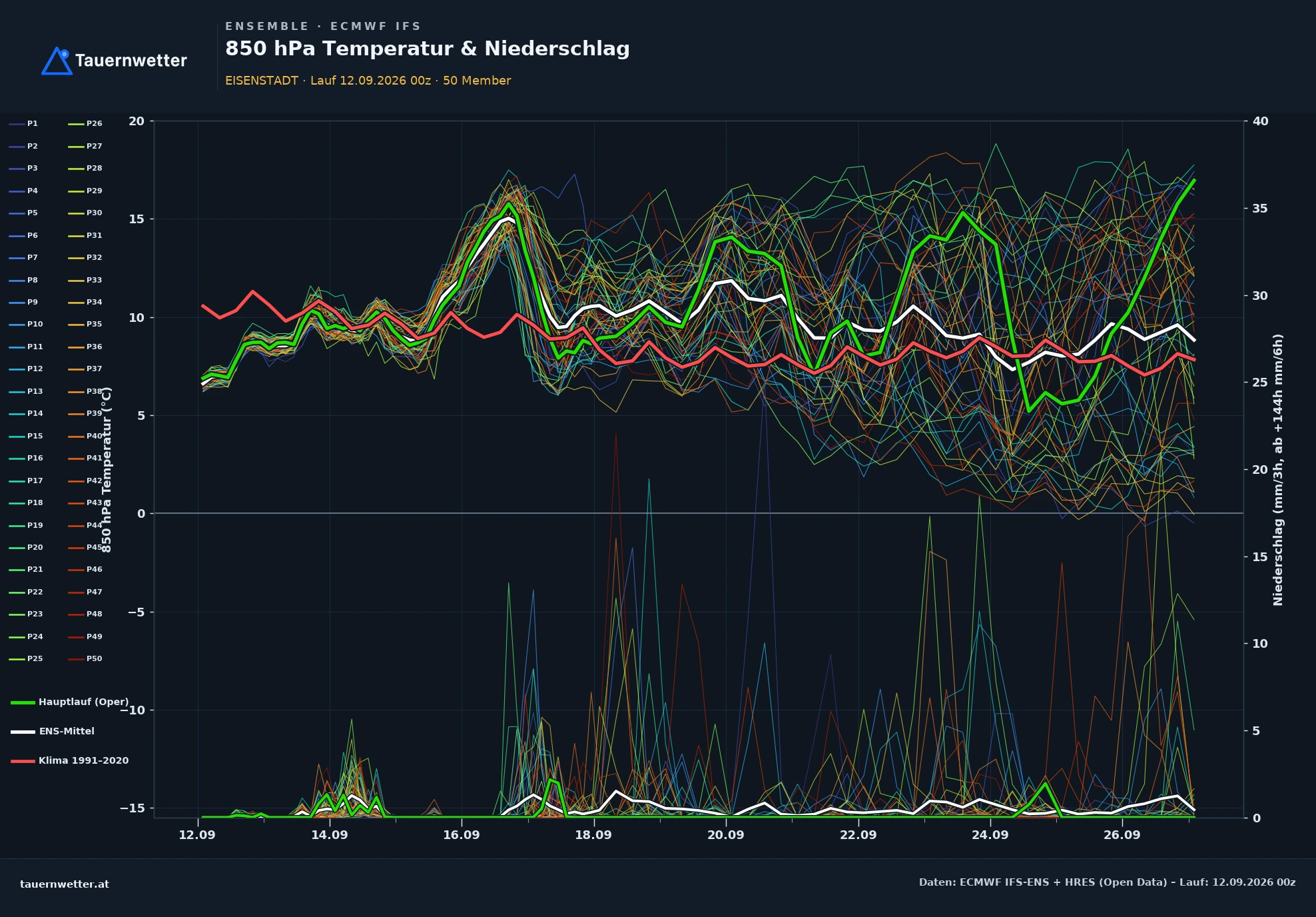 ECMWF IFS-Ensemble Ensemble-Diagramm Eisenstadt, 850 hPa Temperatur und Niederschlag