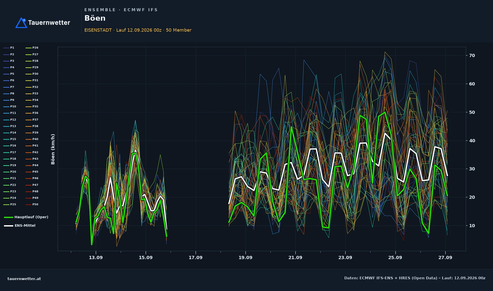 ECMWF IFS-Ensemble Ensemble-Diagramm Eisenstadt, Windböen