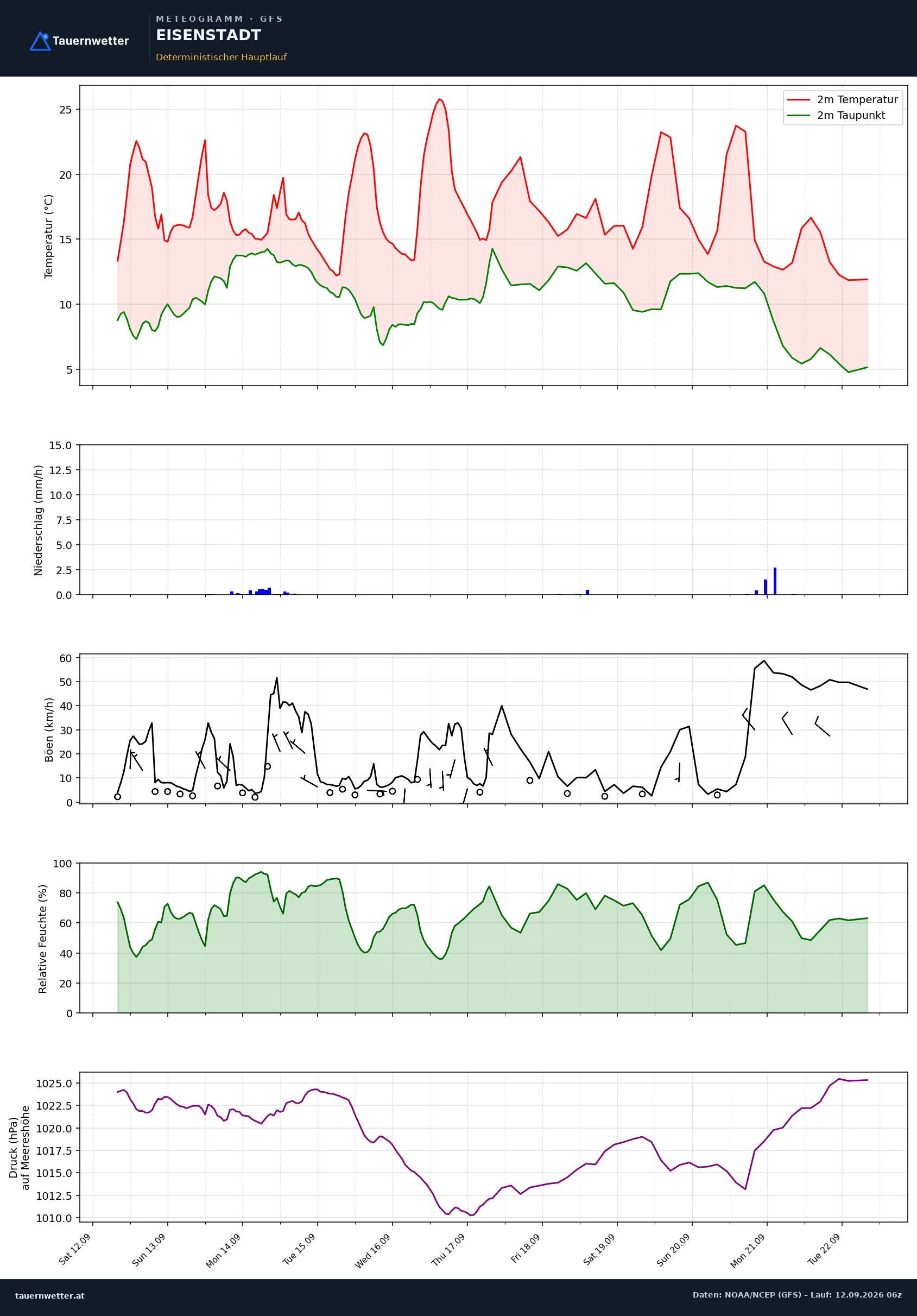 GFS Meteogramm Eisenstadt