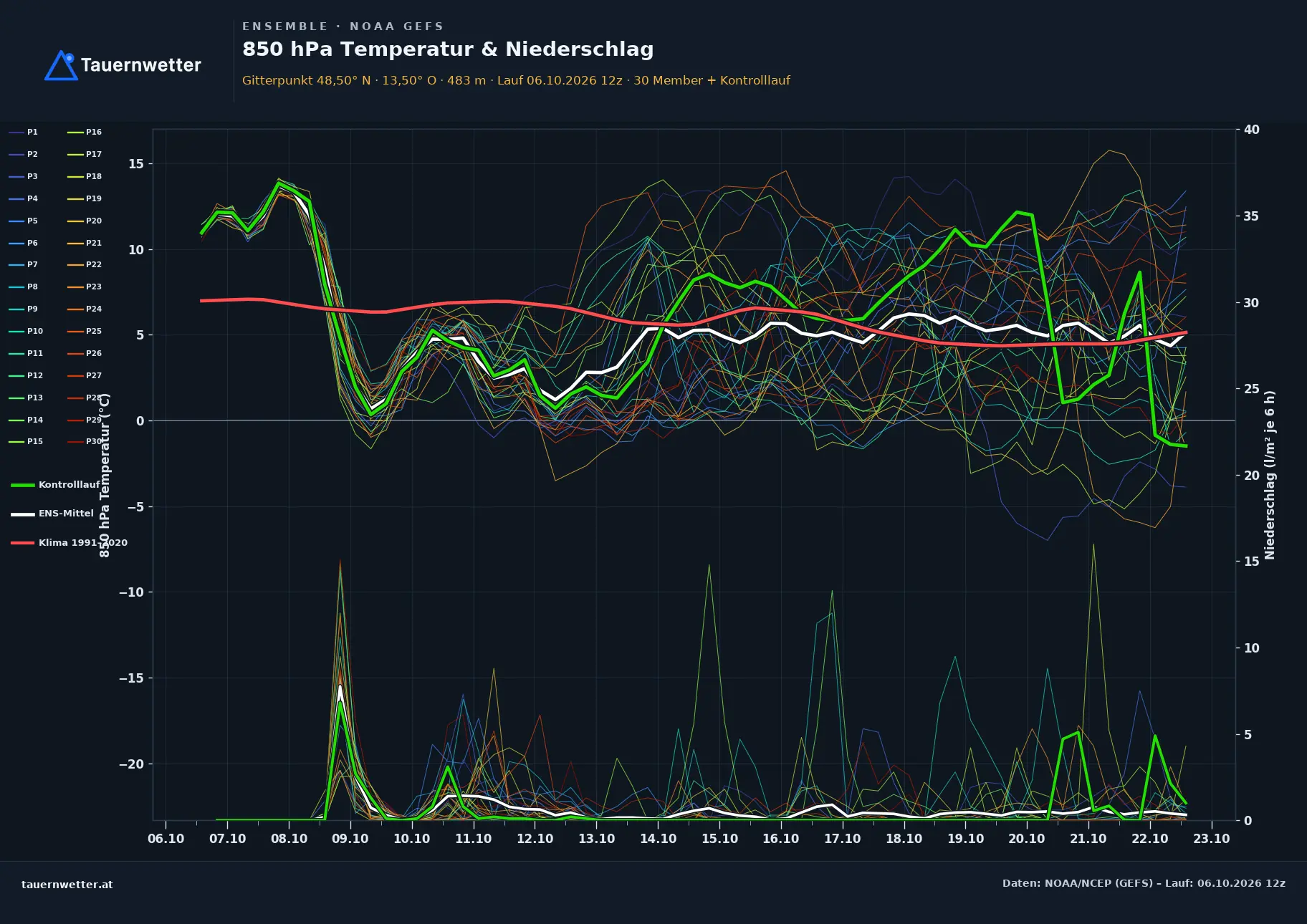Ensemble-Diagramm Aichkirchen GFS-Ensemble – 850 hPa Temperatur und Niederschlag, 16 Tage