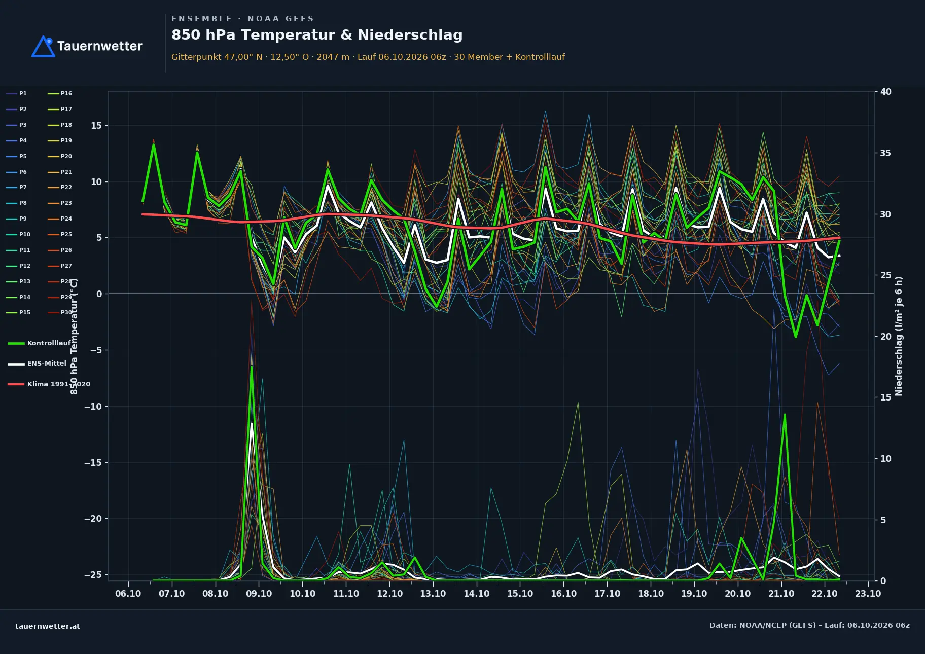 Ensemble-Diagramm Ainet GFS-Ensemble – 850 hPa Temperatur und Niederschlag, 16 Tage