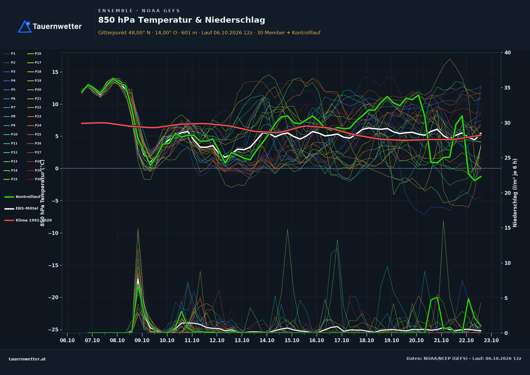 Ensemble-Diagramm Altmünster GFS-Ensemble – 850 hPa Temperatur und Niederschlag, 16 Tage