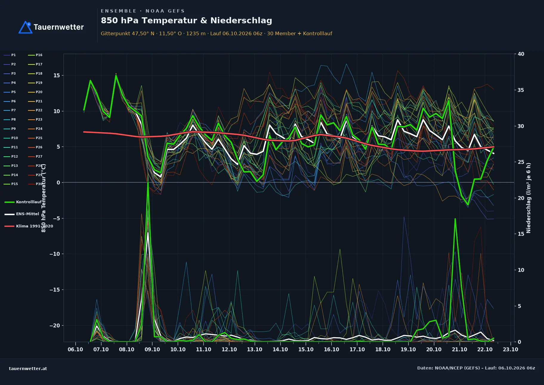 Ensemble-Diagramm Ampass GFS-Ensemble – 850 hPa Temperatur und Niederschlag, 16 Tage