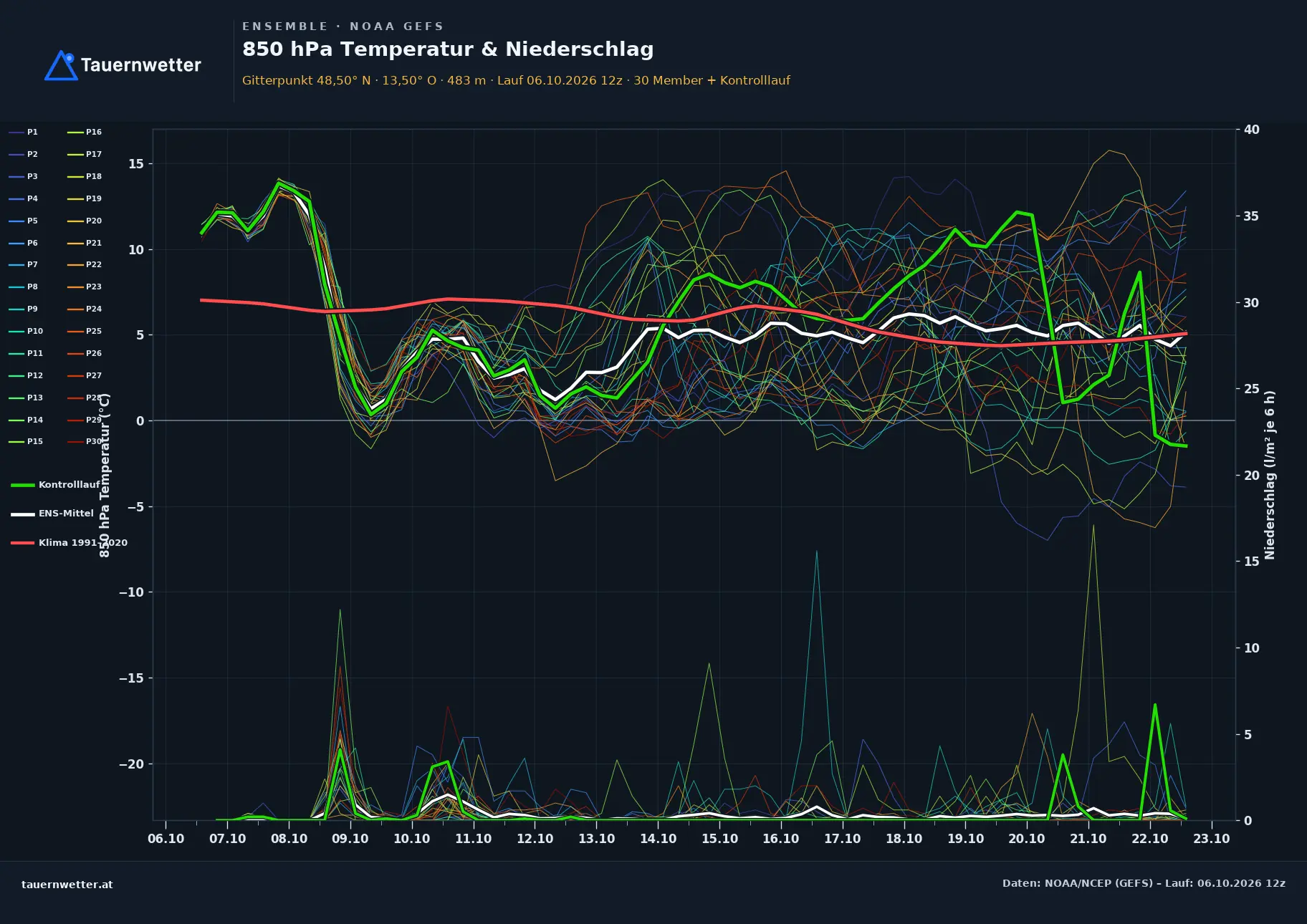 Ensemble-Diagramm Andrichsfurt GFS-Ensemble – 850 hPa Temperatur und Niederschlag, 16 Tage
