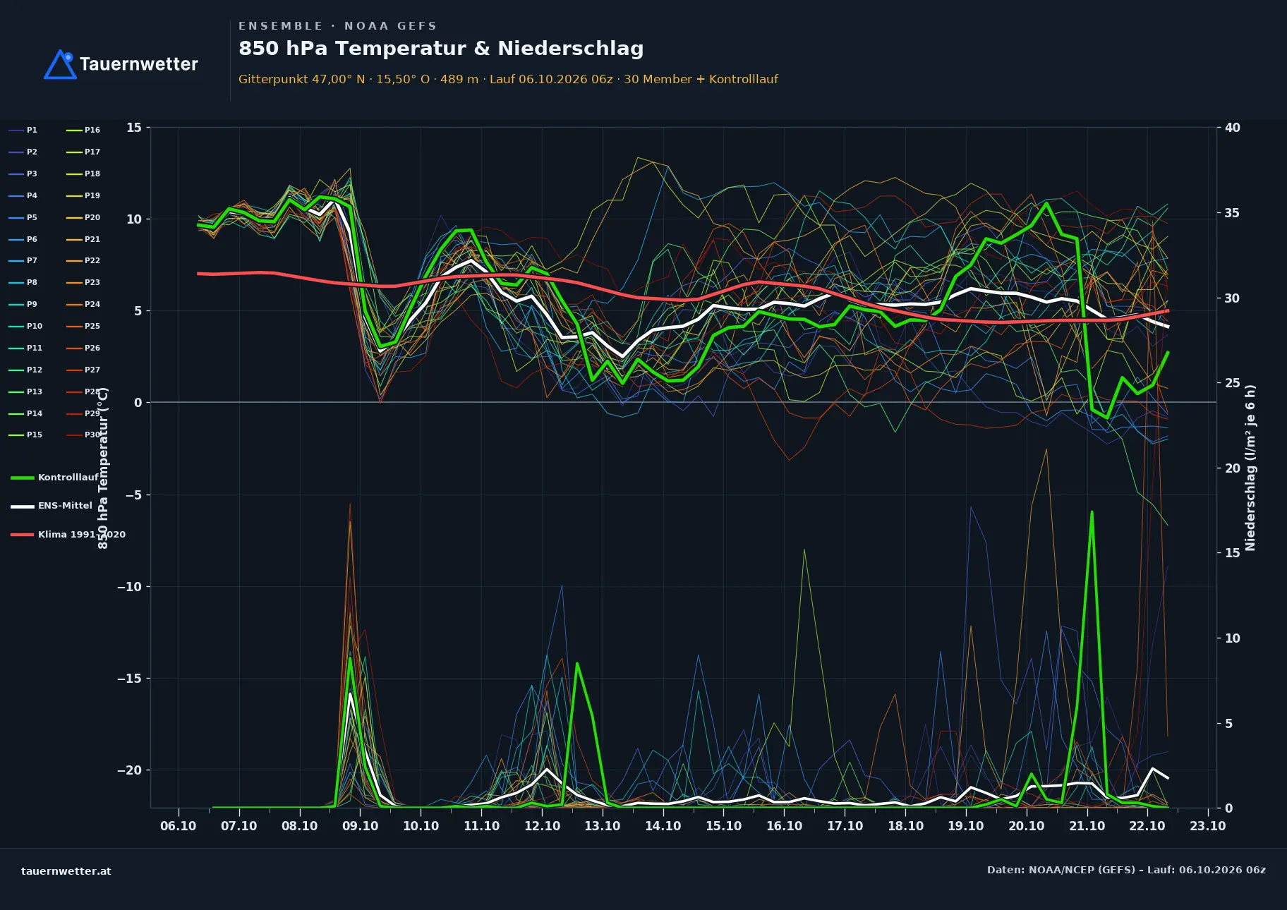 Ensemble-Diagramm Anger GFS-Ensemble – 850 hPa Temperatur und Niederschlag, 16 Tage