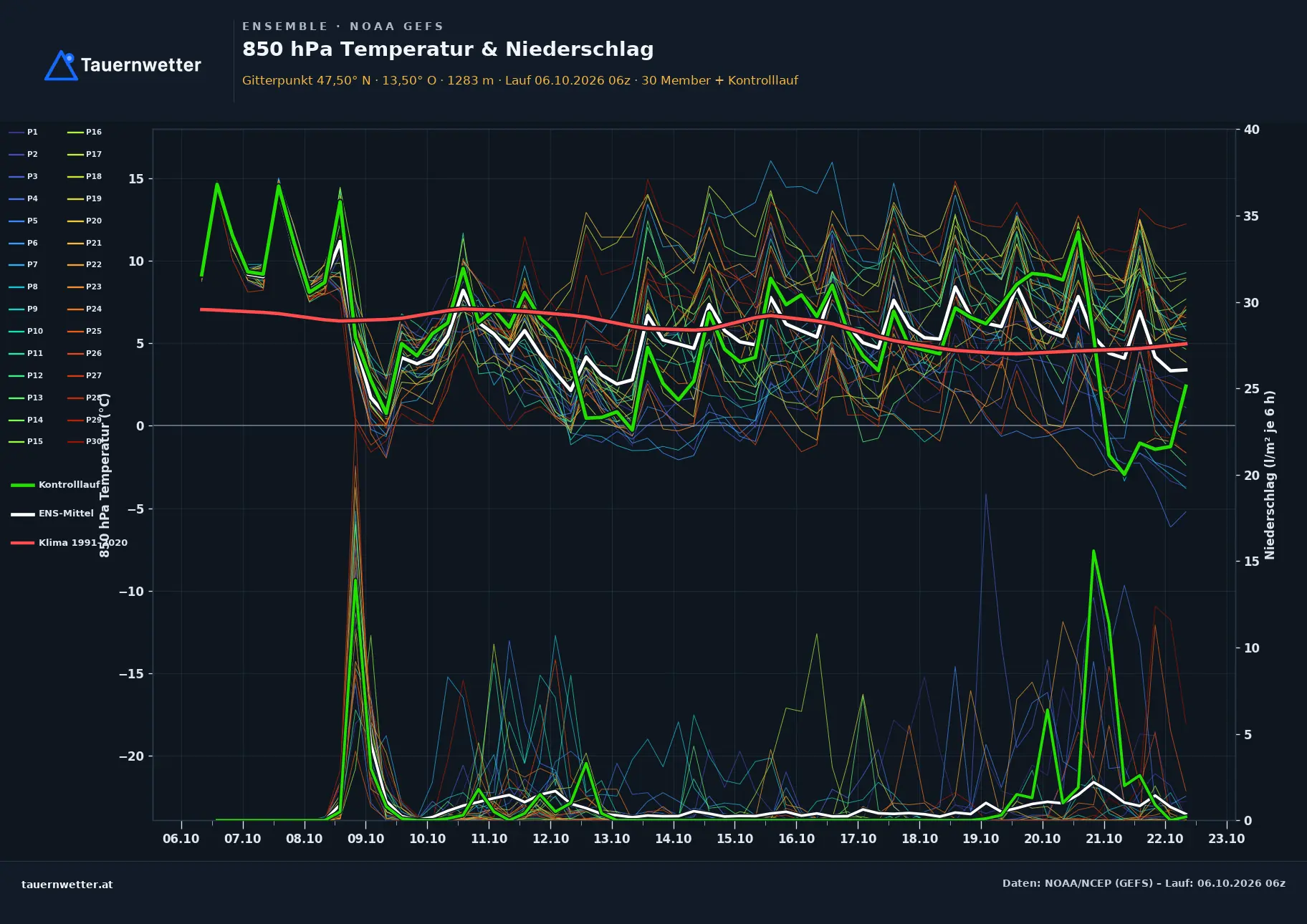 Ensemble-Diagramm Annaberg-Lungötz GFS-Ensemble – 850 hPa Temperatur und Niederschlag, 16 Tage