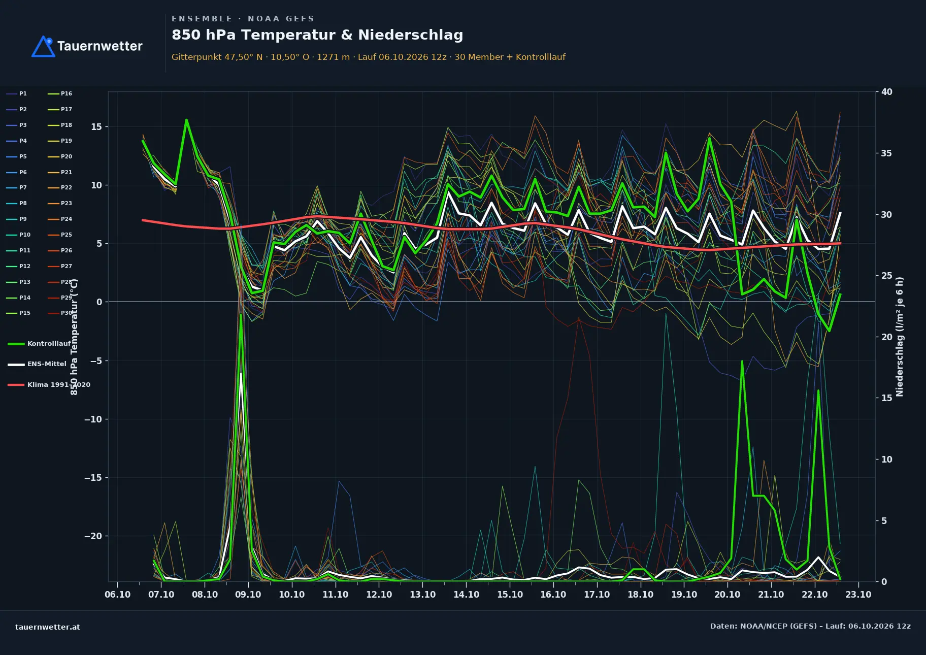 Ensemble-Diagramm Arzl im Pitztal GFS-Ensemble – 850 hPa Temperatur und Niederschlag, 16 Tage